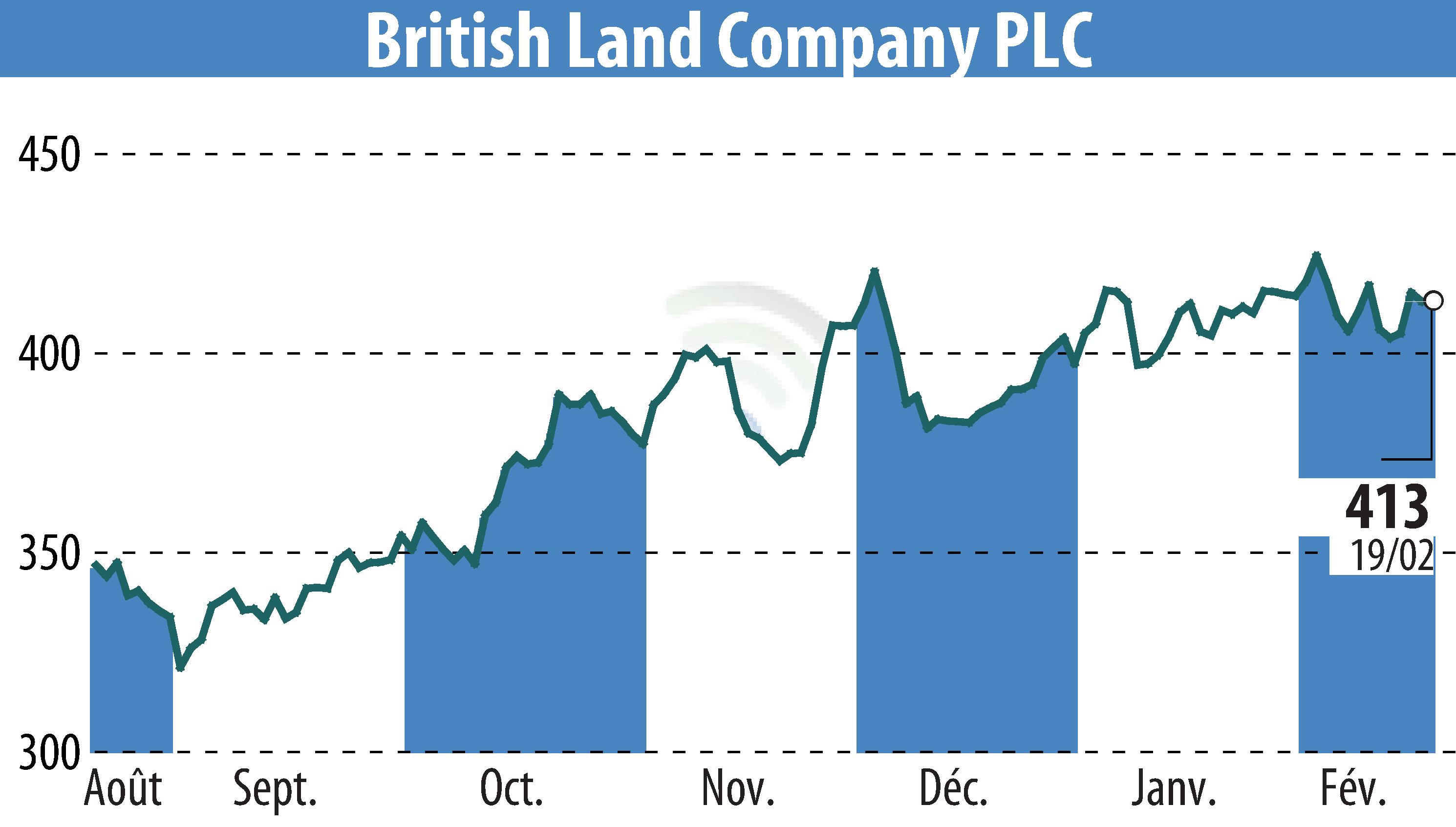 Stock price chart of British Land (EBR:BLND) showing fluctuations.