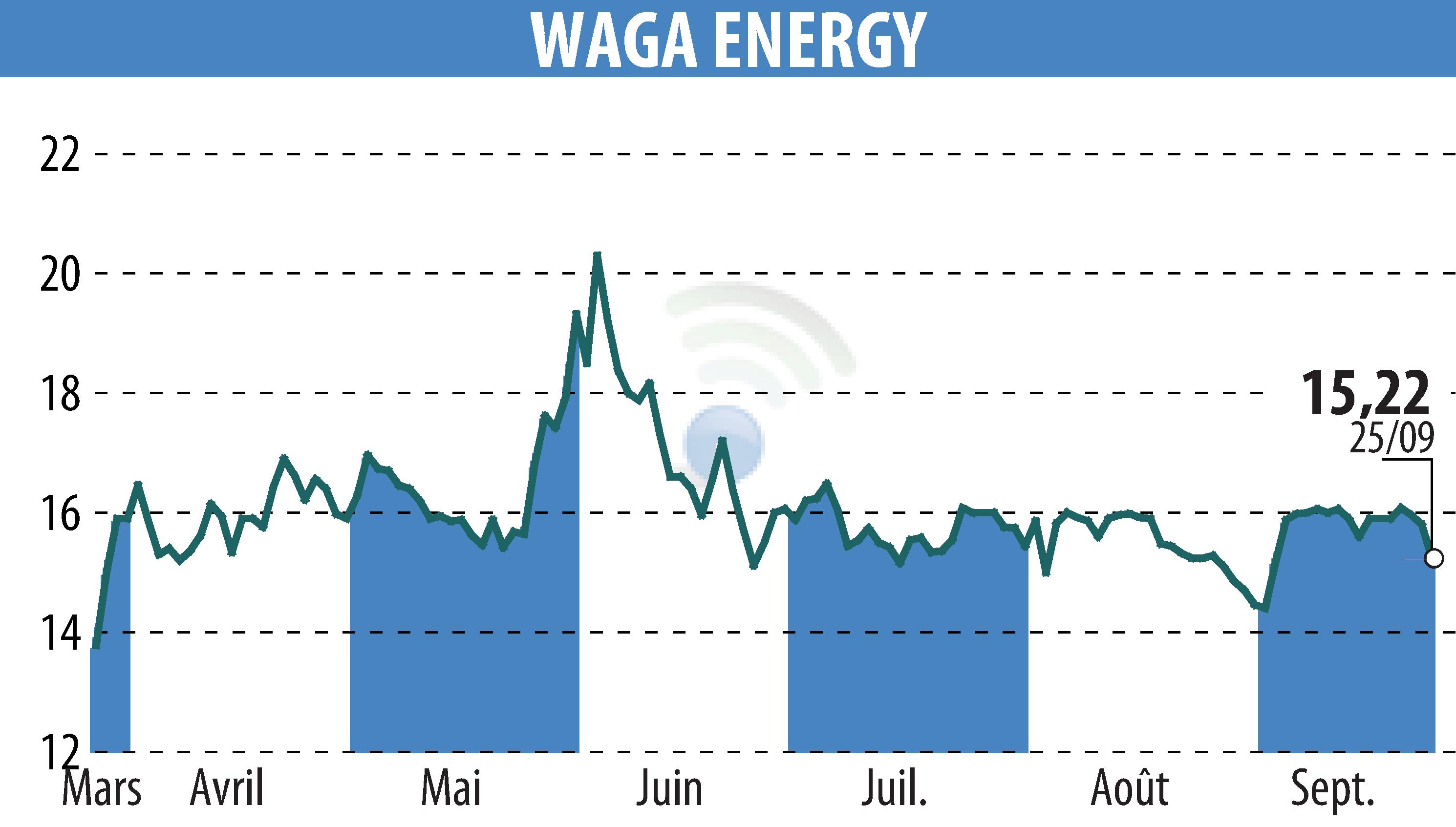 Stock price chart of Waga Energy (EPA:WAGA) showing fluctuations.