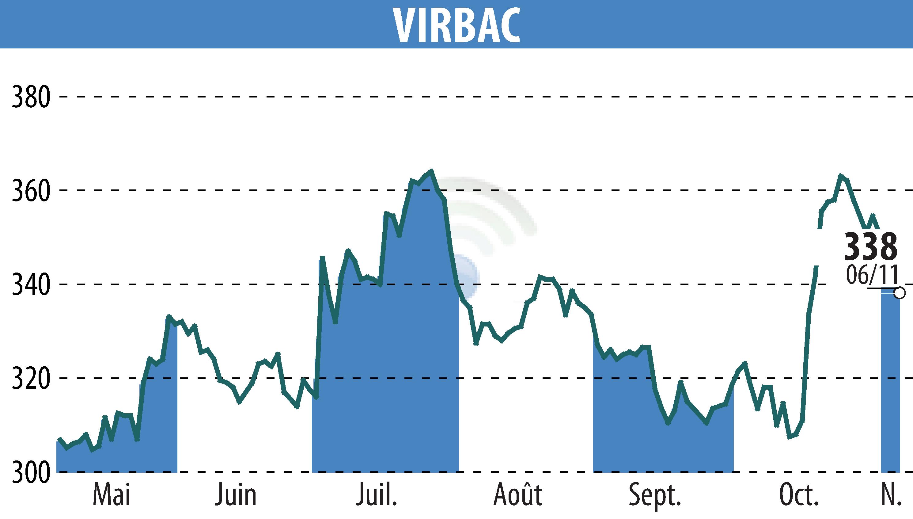 Stock price chart of VIRBAC (EPA:VIRP) showing fluctuations.