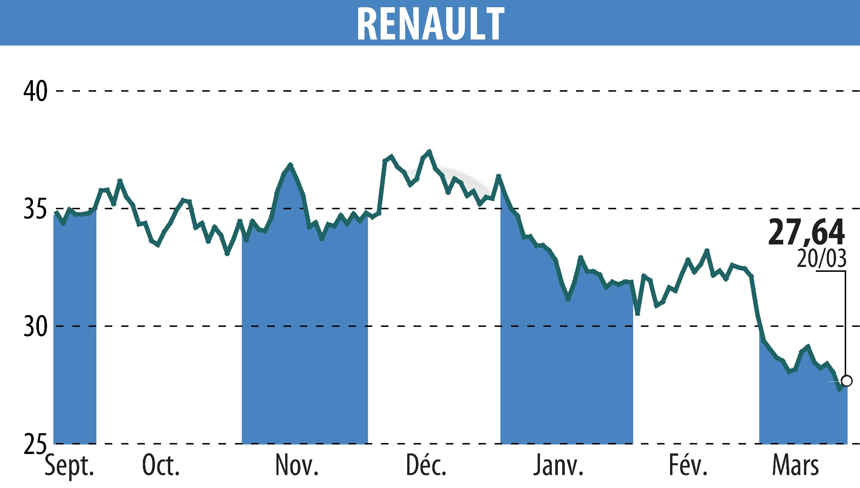 Stock price chart of RENAULT (EPA:RNO) showing fluctuations.