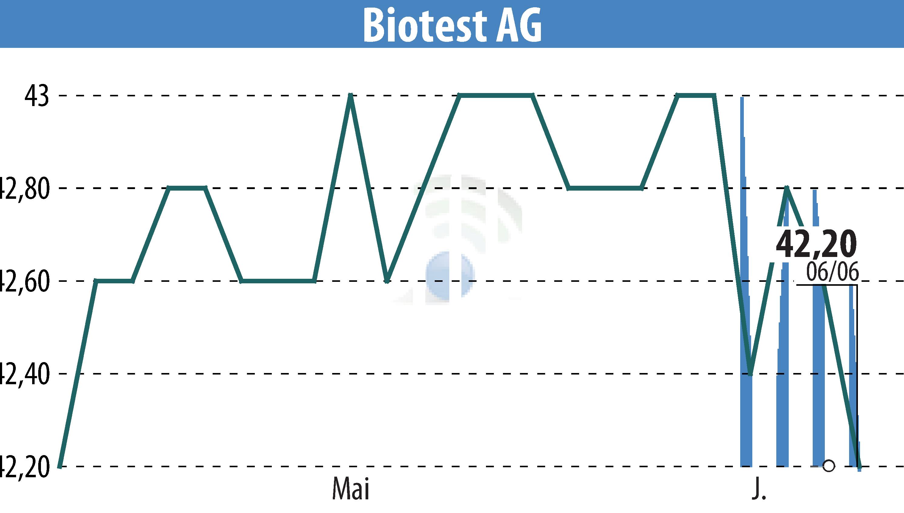 Stock price chart of Biotest AG (EBR:BIO) showing fluctuations.
