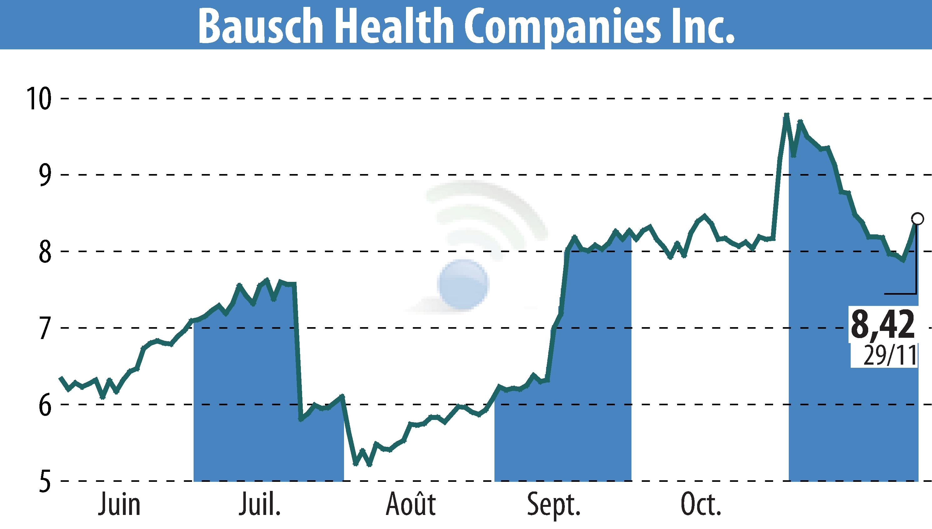 Graphique de l'évolution du cours de l'action Bausch Health Companies Inc. (EBR:BHC).