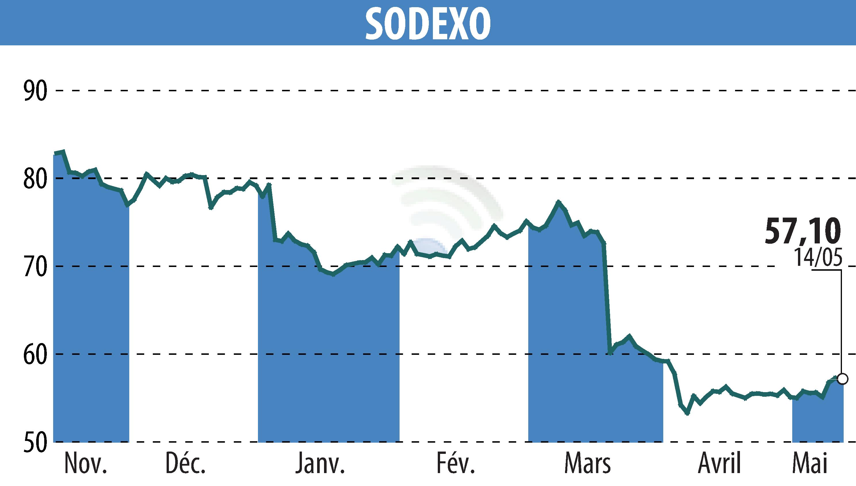Graphique de l'évolution du cours de l'action SODEXO (EPA:SW).