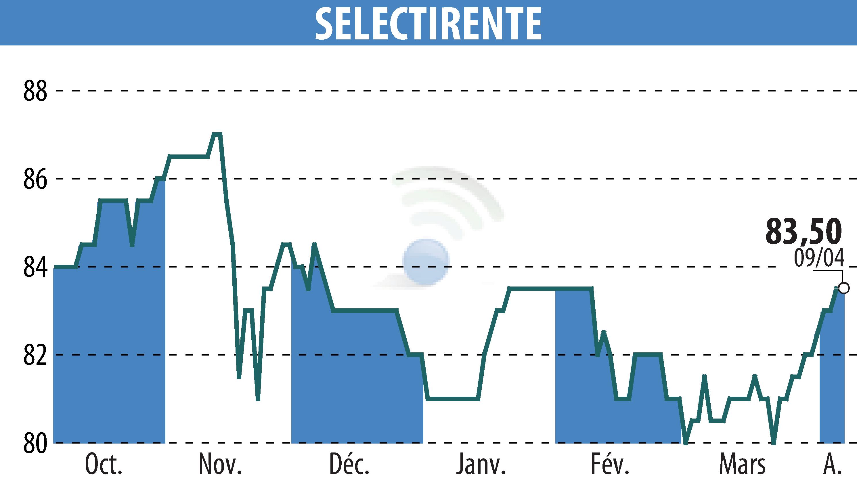 Stock price chart of SELECTIRENTE (EPA:SELER) showing fluctuations.
