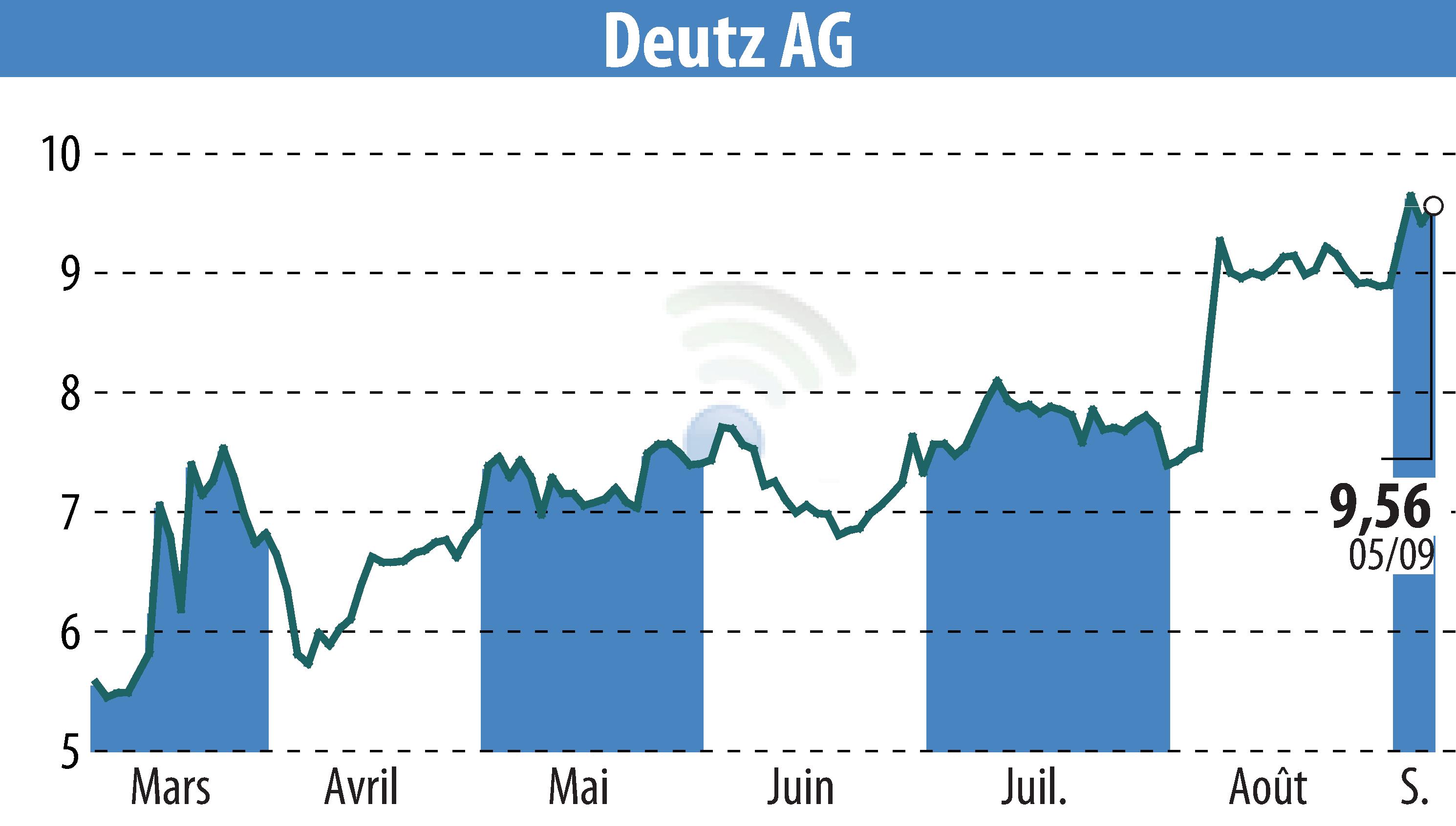 Stock price chart of DEUTZ AG (EBR:DEZ) showing fluctuations.