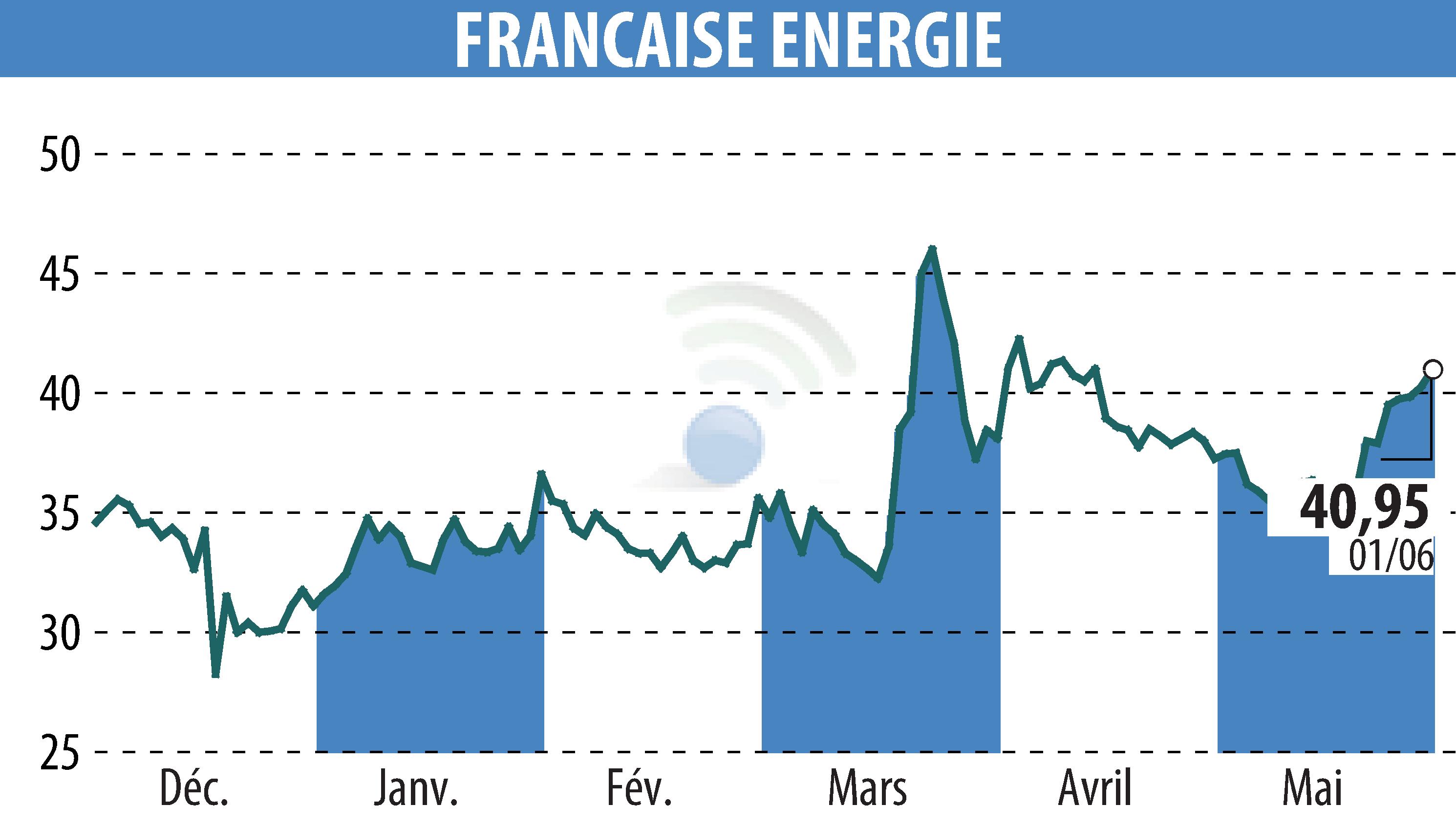 Graphique de l'évolution du cours de l'action FRANCAISE ENERGIE (EPA:FDE).