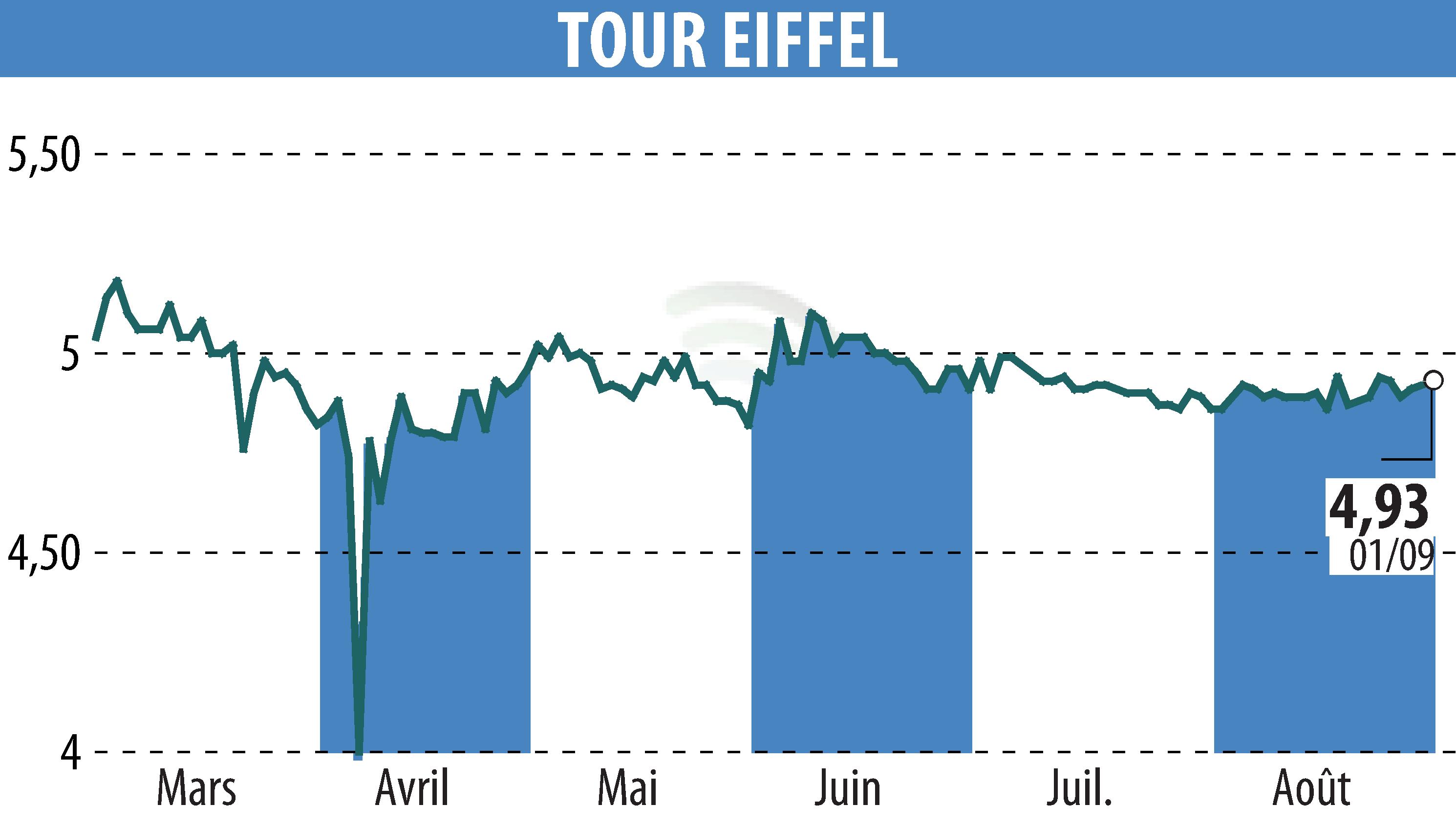Graphique de l'évolution du cours de l'action TOUR EIFFEL (EPA:EIFF).