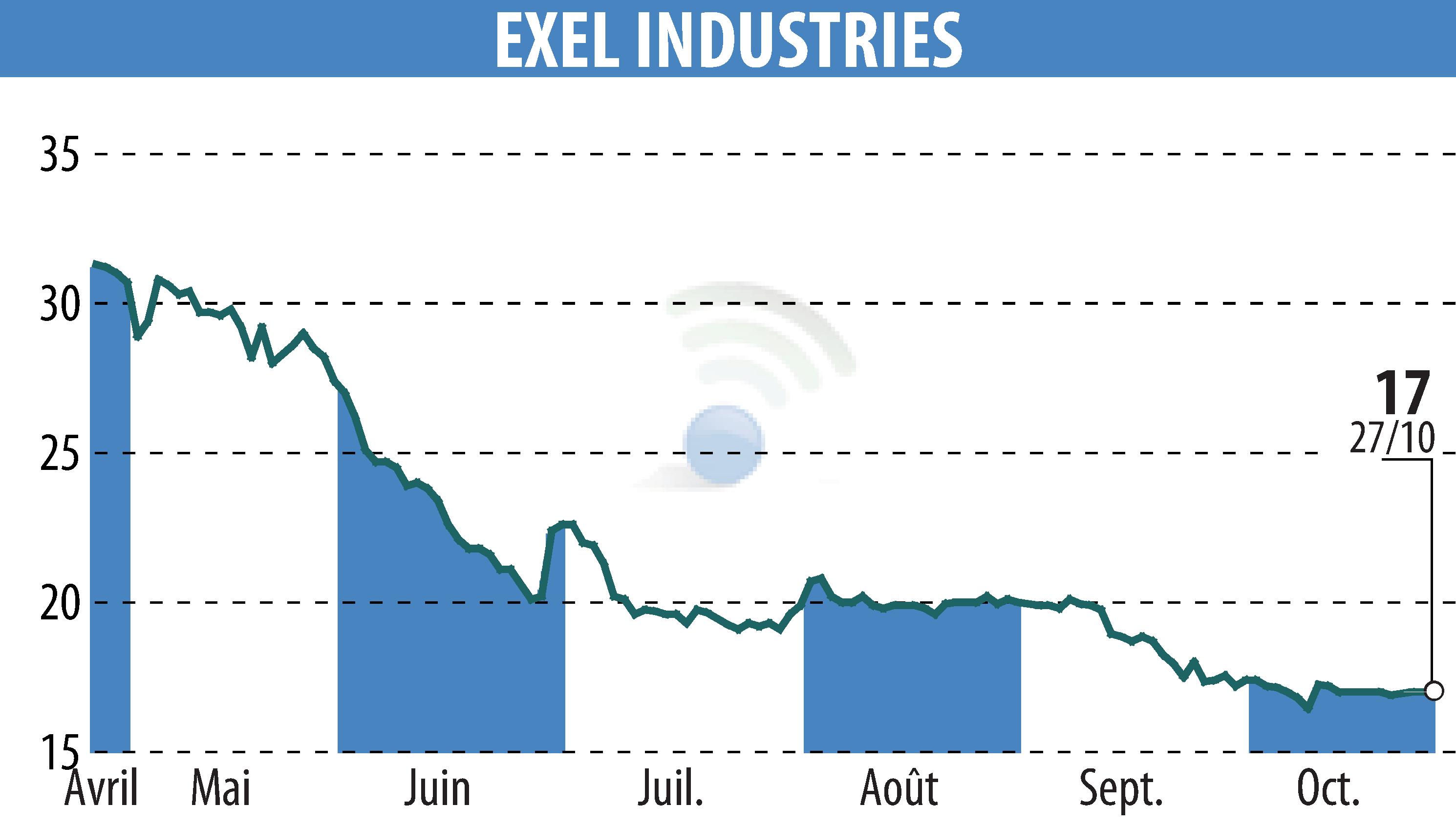 Stock price chart of EXEL INDUSTRIES (EPA:EXE) showing fluctuations.