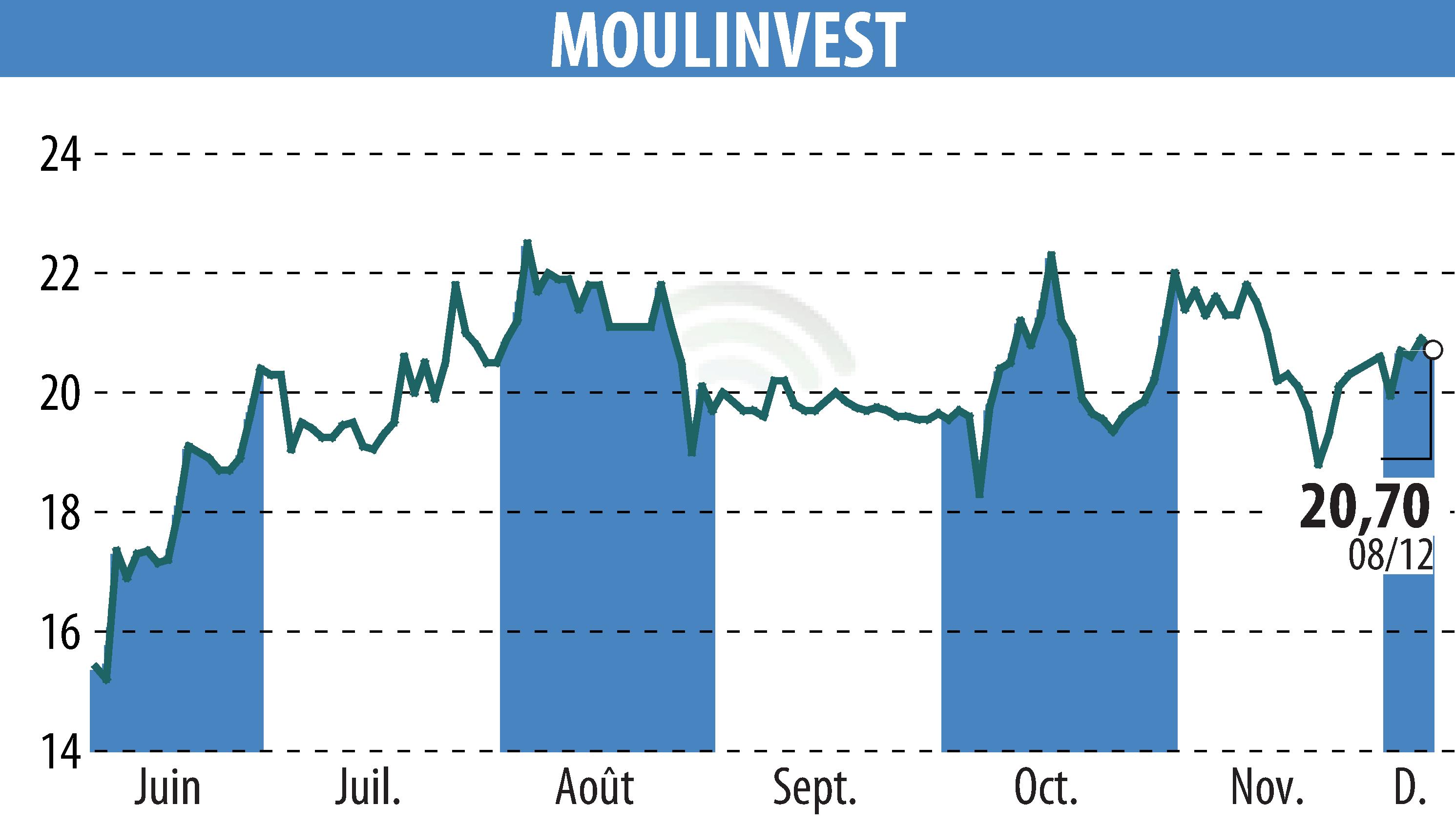Graphique de l'évolution du cours de l'action MOULINVEST (EPA:ALMOU).