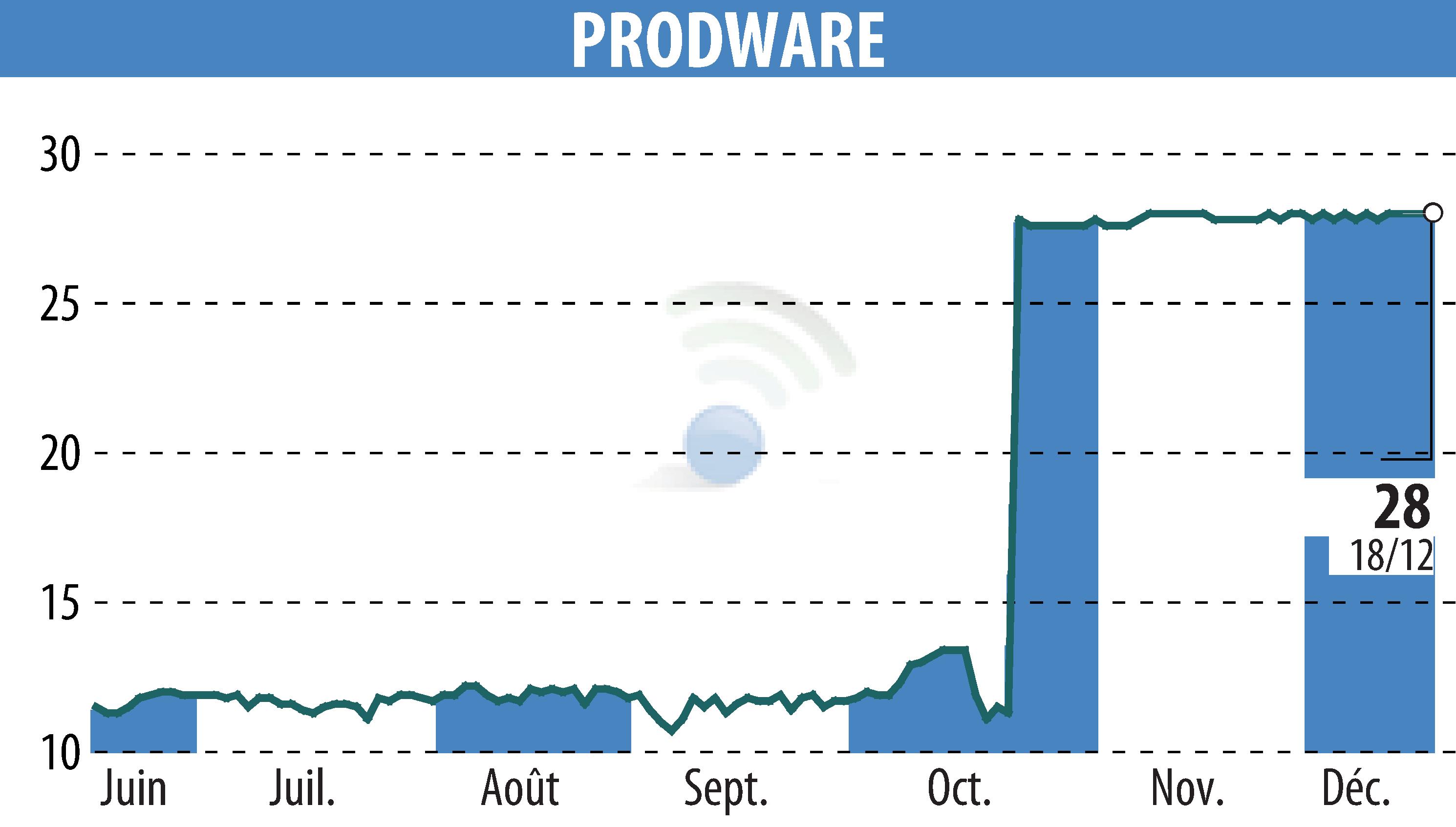 Stock price chart of PRODWARE (EPA:ALPRO) showing fluctuations.