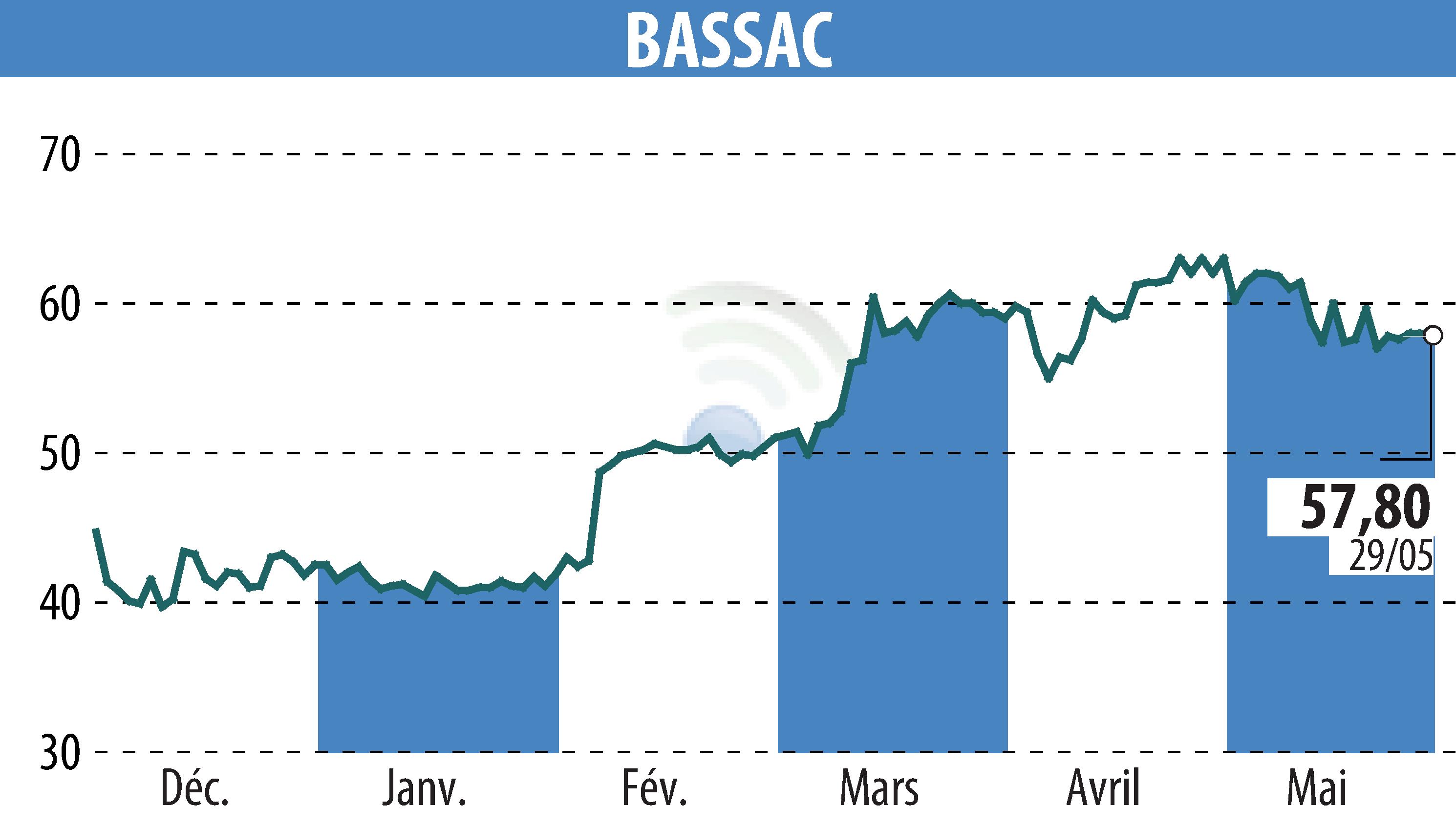 Graphique de l'évolution du cours de l'action BASSAC (EPA:BASS).