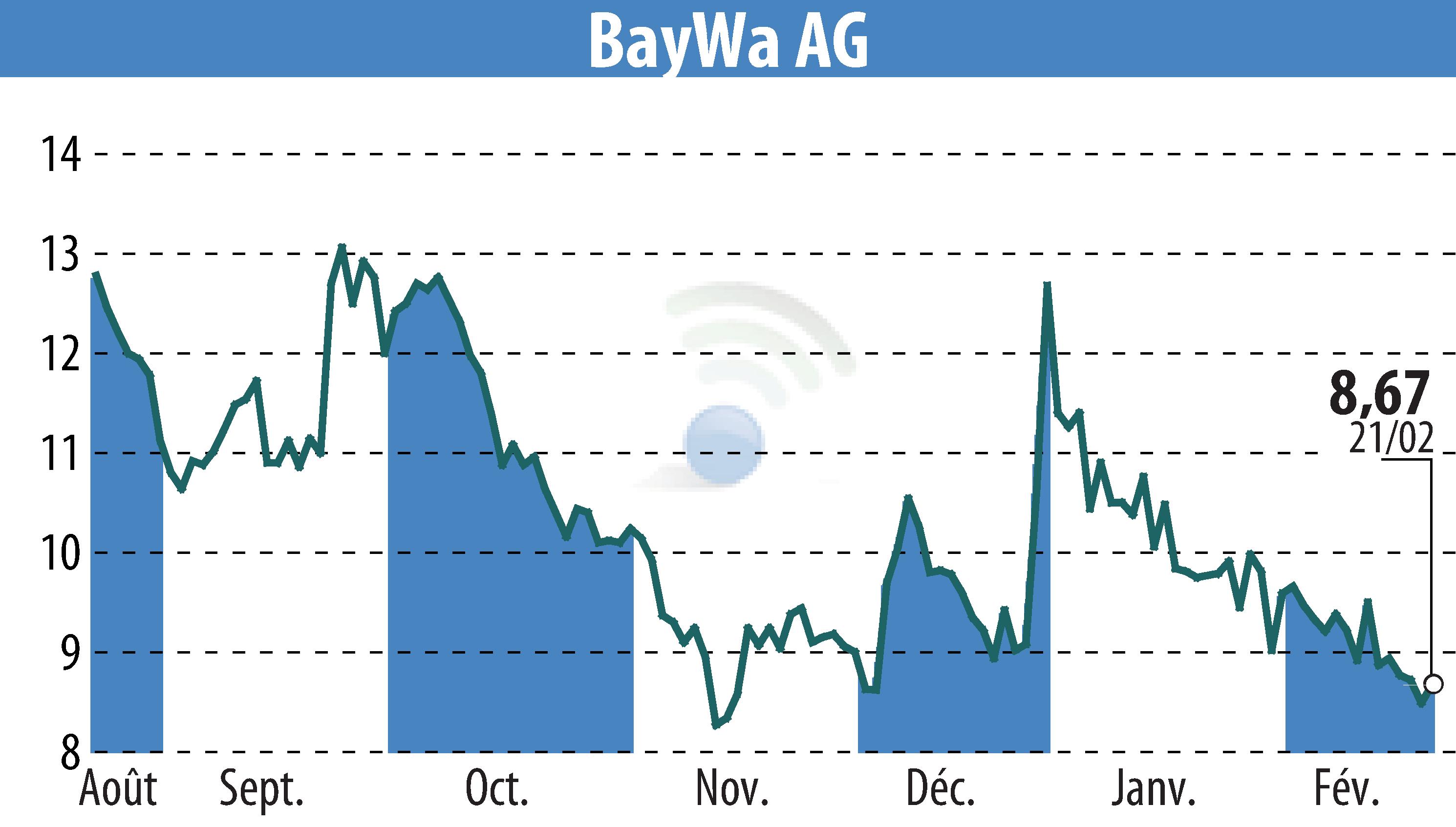 Stock price chart of BayWa AG (EBR:BYW6) showing fluctuations.