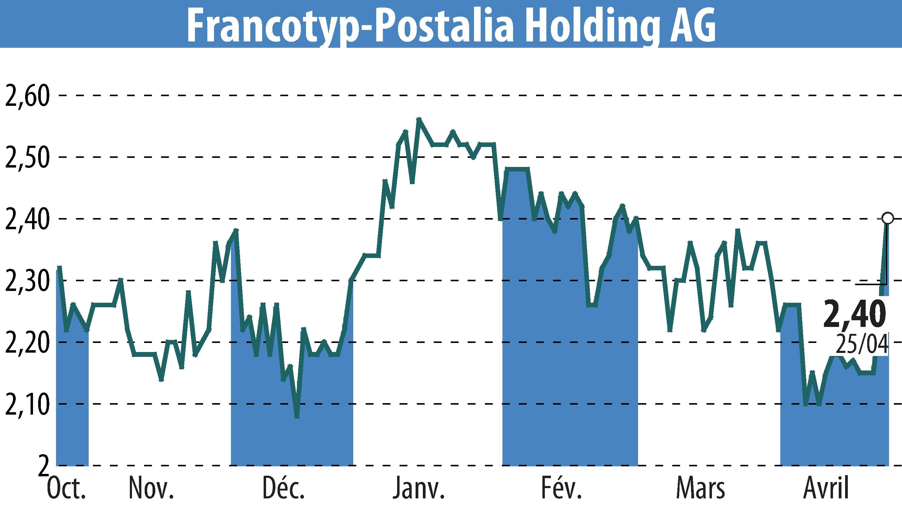 Stock price chart of Francotyp-Postalia Holding AG (EBR:FPH) showing fluctuations.