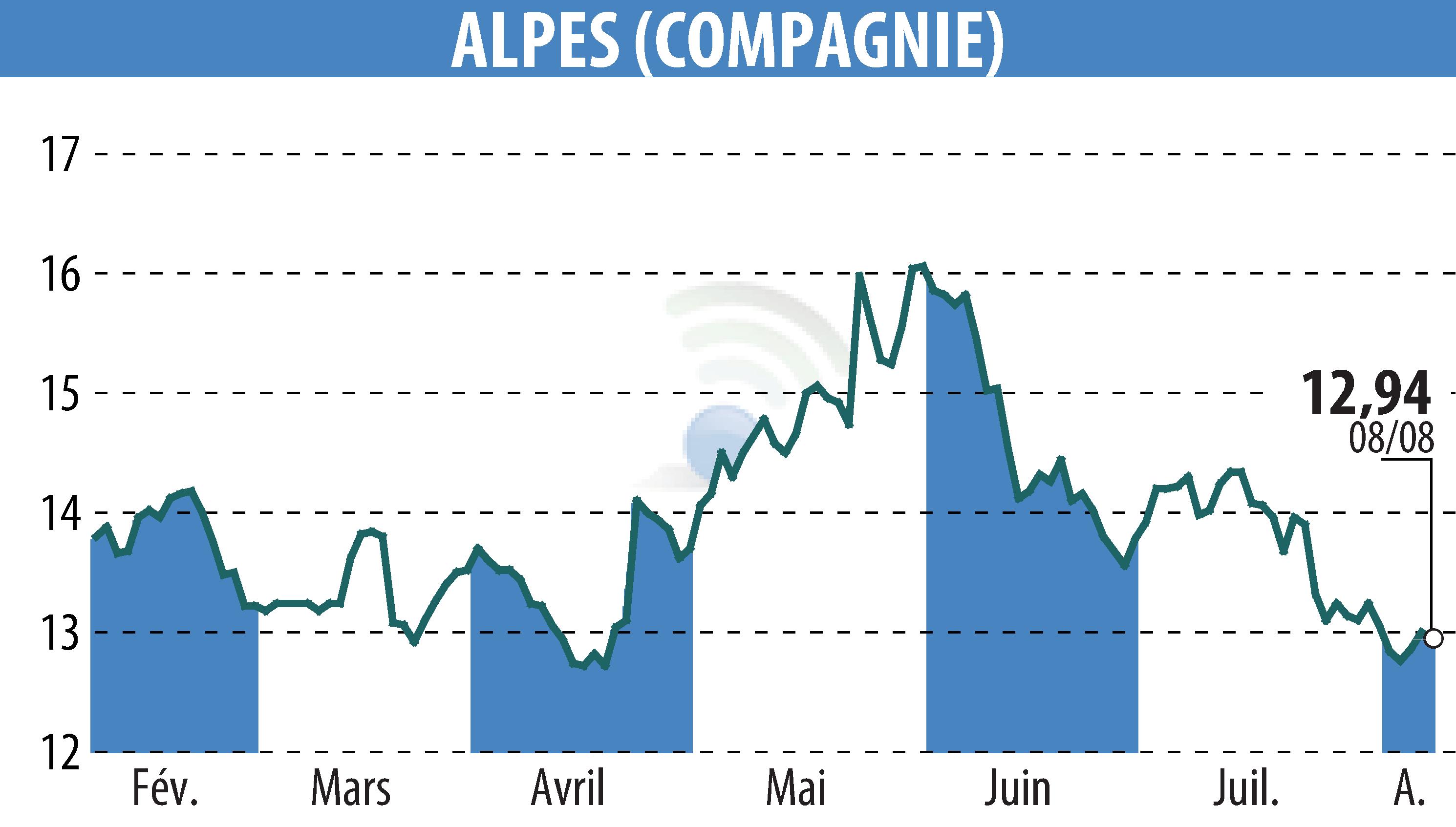 Stock price chart of COMPAGNIE DES ALPES (EPA:CDA) showing fluctuations.