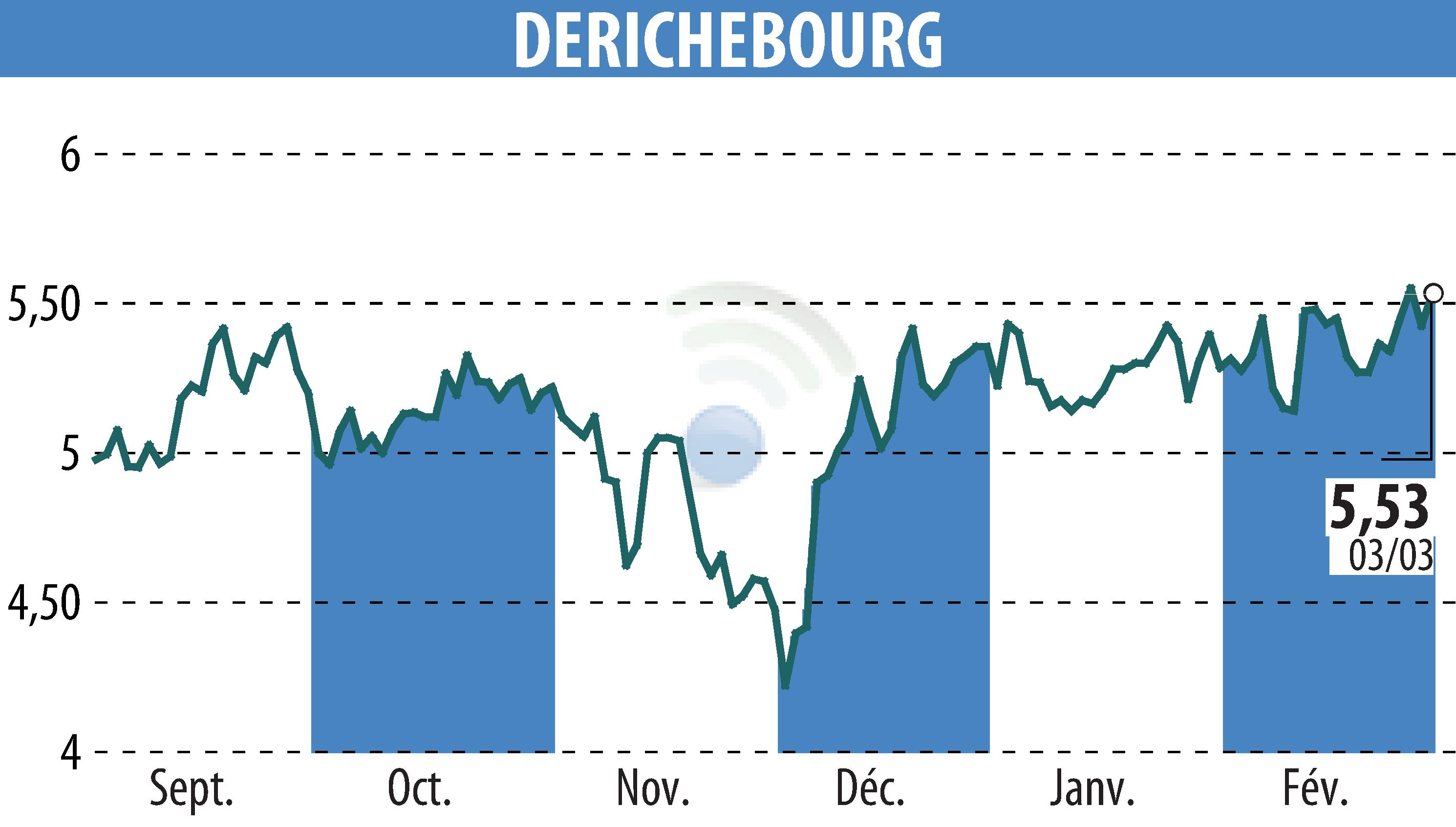 Graphique de l'évolution du cours de l'action DERICHEBOURG (EPA:DBG).
