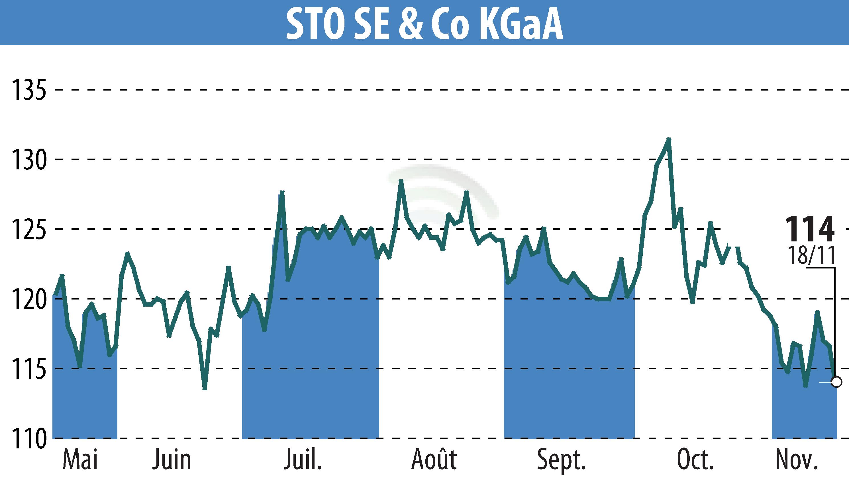 Graphique de l'évolution du cours de l'action Sto AG (EBR:STO3).