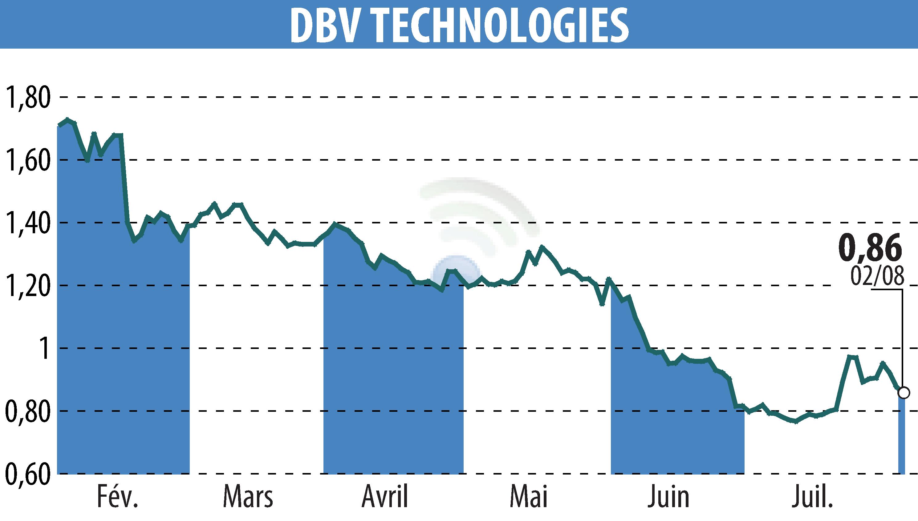 Stock price chart of DBV TECHNOLOGIES (EPA:DBV) showing fluctuations.