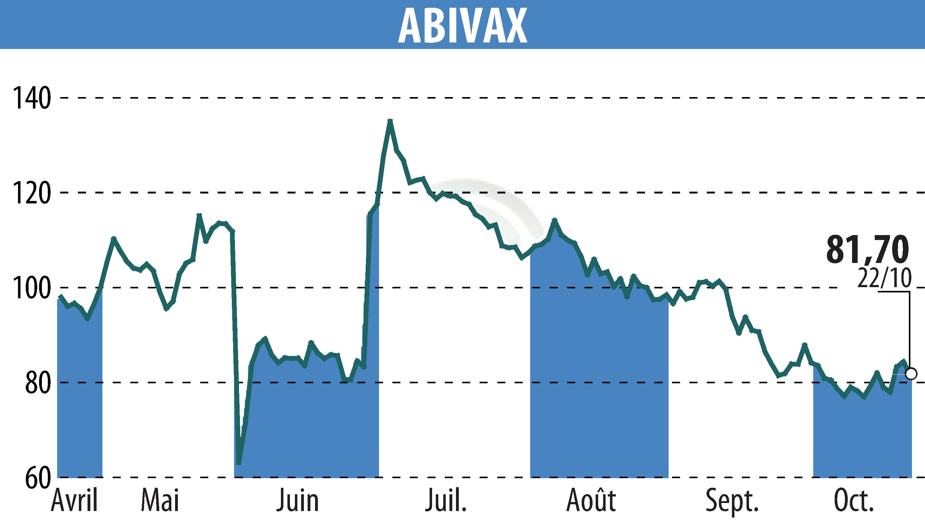 Stock price chart of ABIVAX (EPA:ABVX) showing fluctuations.