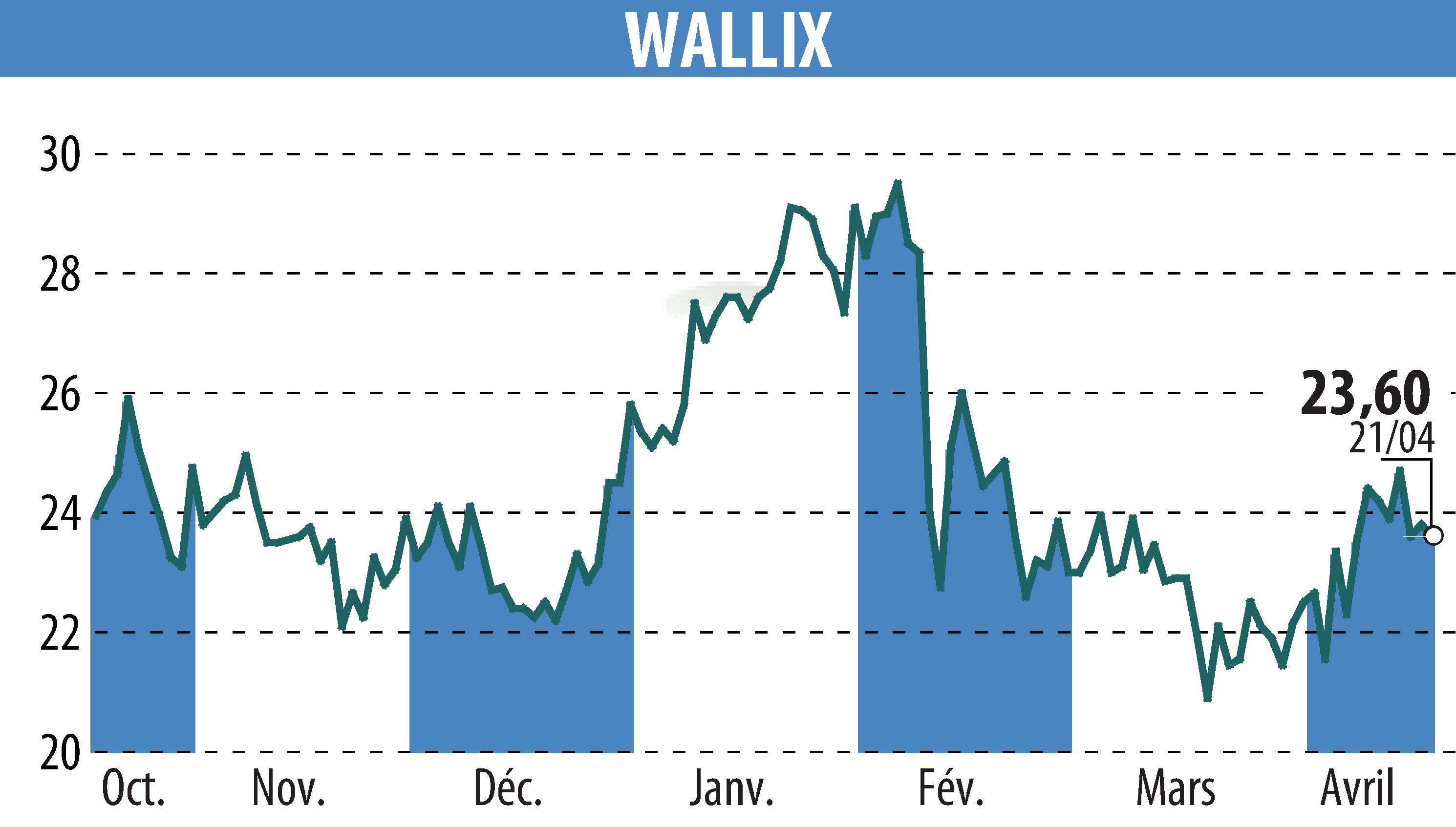 Graphique de l'évolution du cours de l'action WALLIX (EPA:ALLIX).