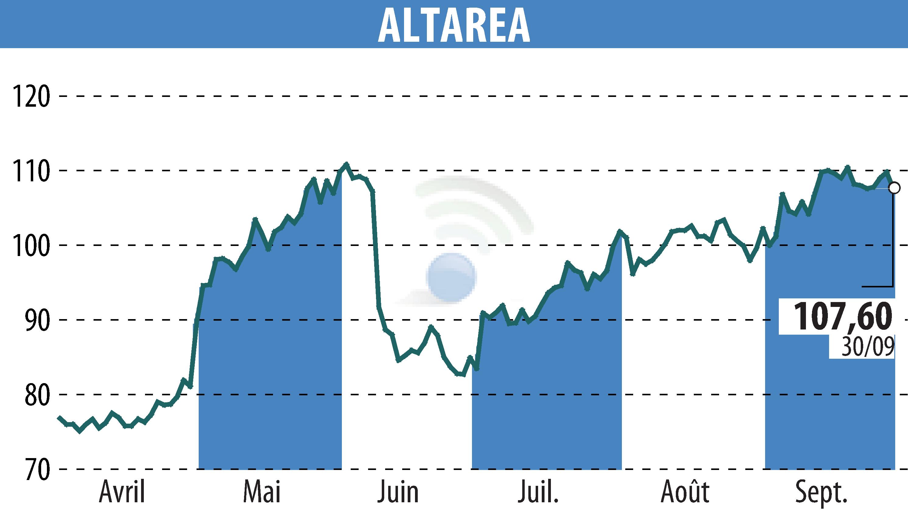 Graphique de l'évolution du cours de l'action ALTAREA (EPA:ALTA).