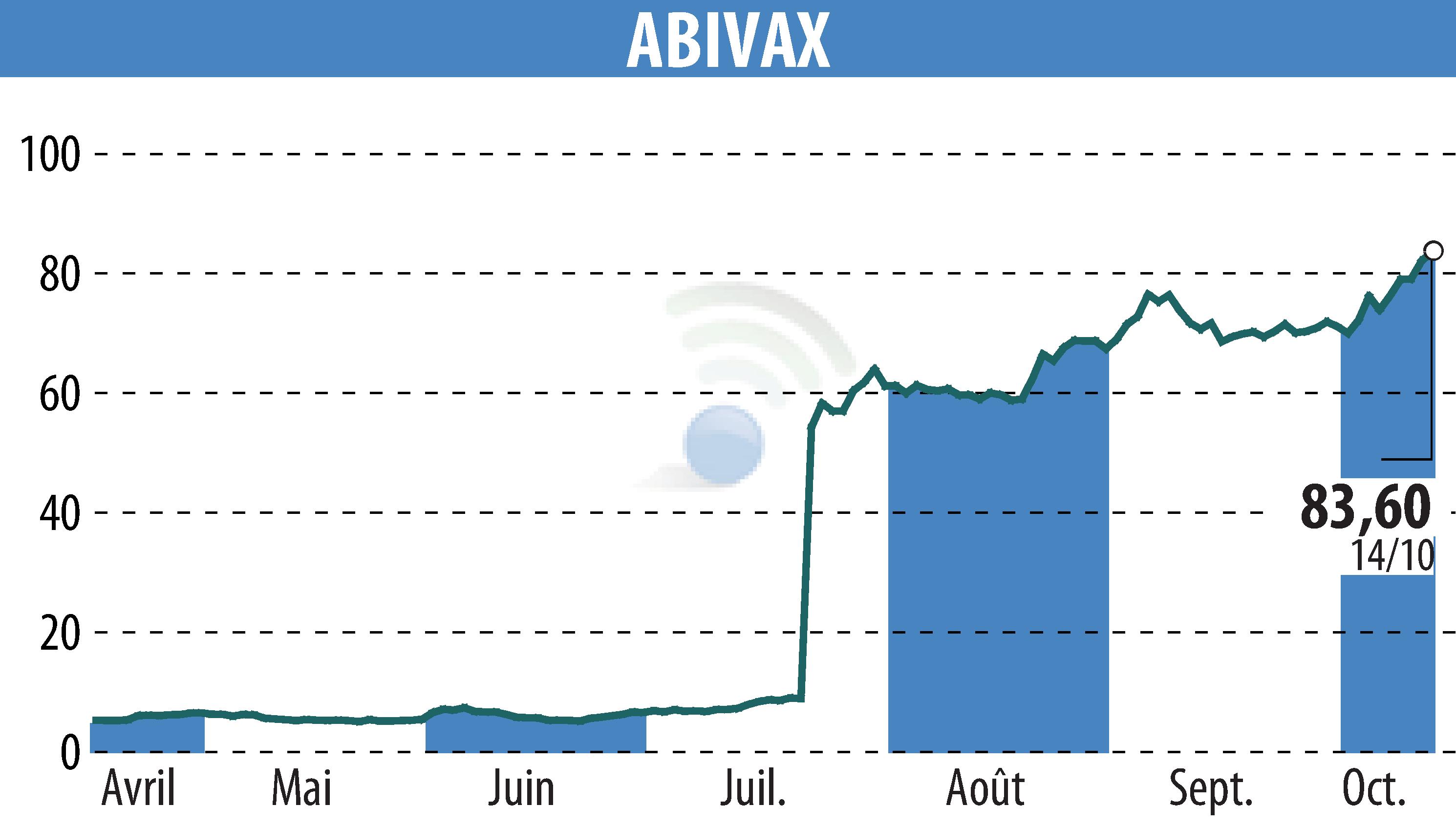 Stock price chart of ABIVAX (EPA:ABVX) showing fluctuations.