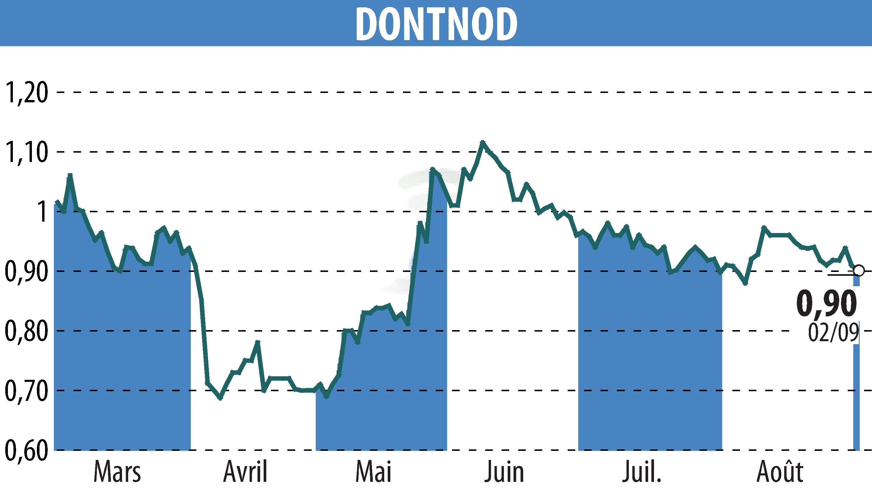 Graphique de l'évolution du cours de l'action DONTNOD (EPA:ALDNE).
