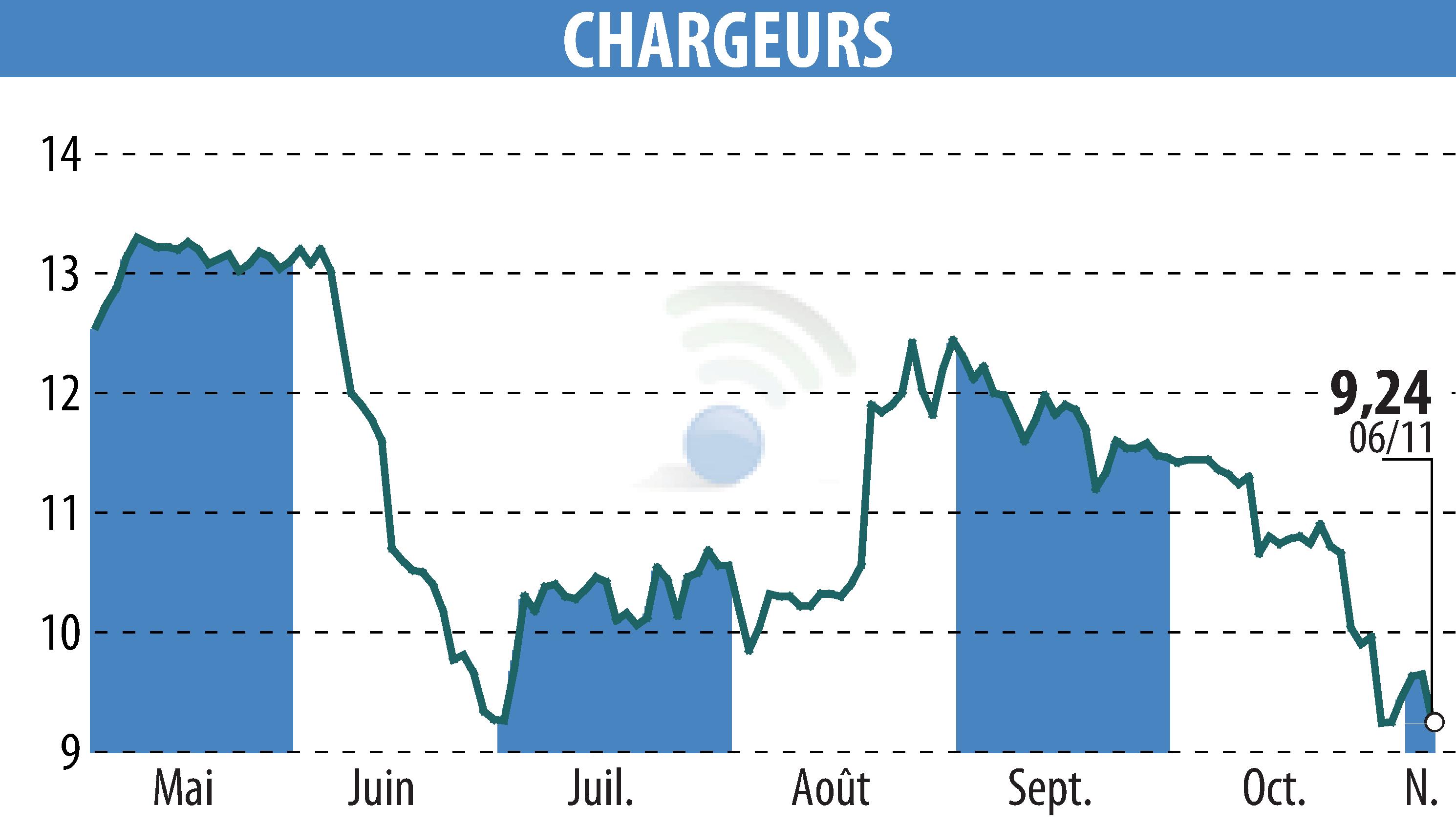 Stock price chart of CHARGEURS (EPA:CRI) showing fluctuations.