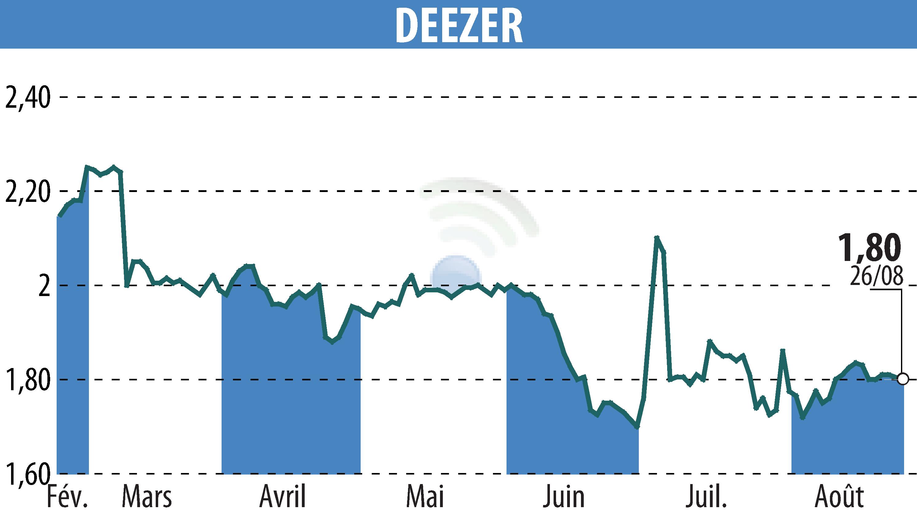 Stock price chart of Deezer (EPA:DEEZR) showing fluctuations.