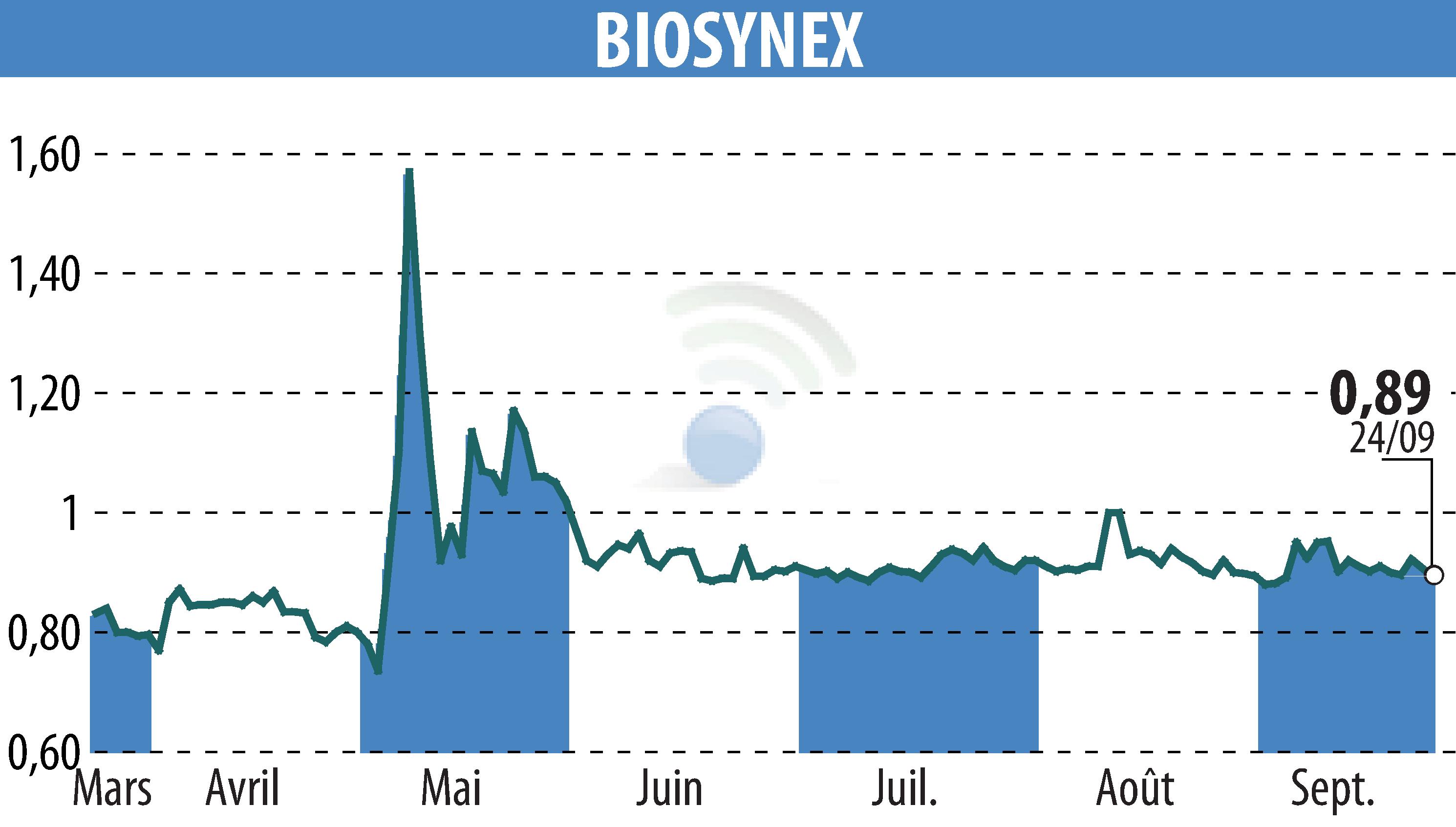 Graphique de l'évolution du cours de l'action BIOSYNEX (EPA:ALBIO).