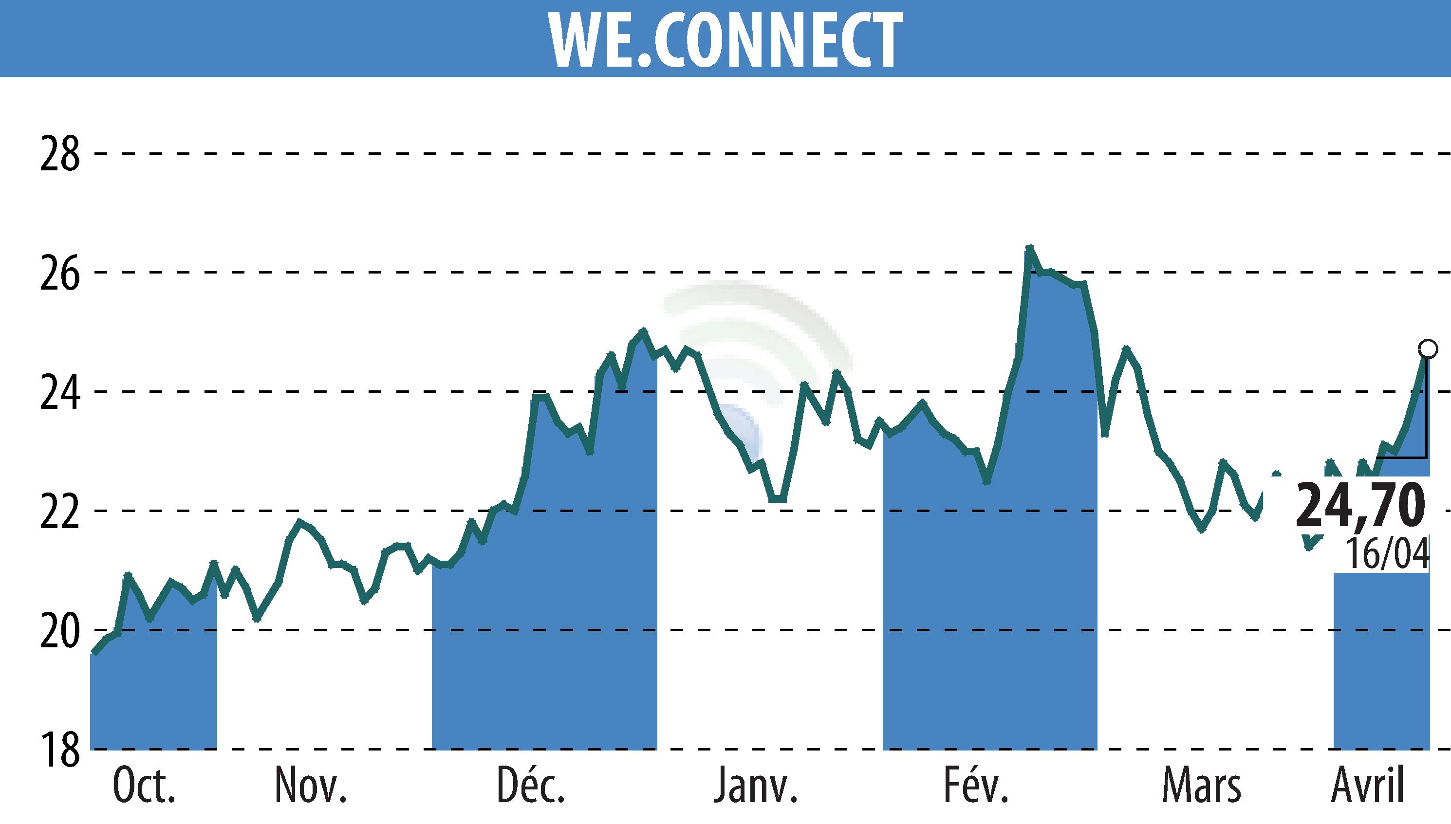 Graphique de l'évolution du cours de l'action WE.CONNECT (EPA:ALWEC).