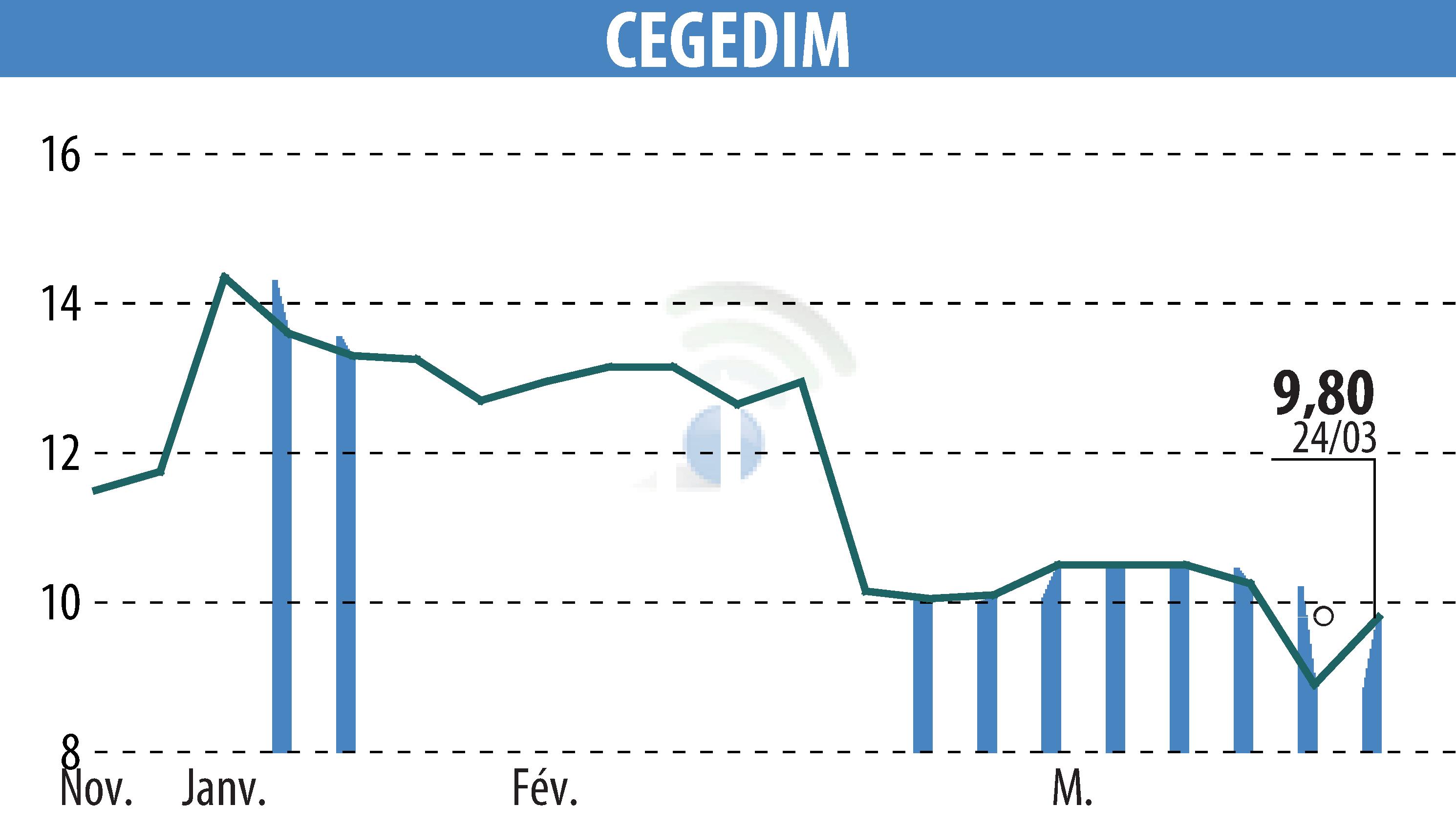 Stock price chart of CEGEDIM (EPA:CGM) showing fluctuations.