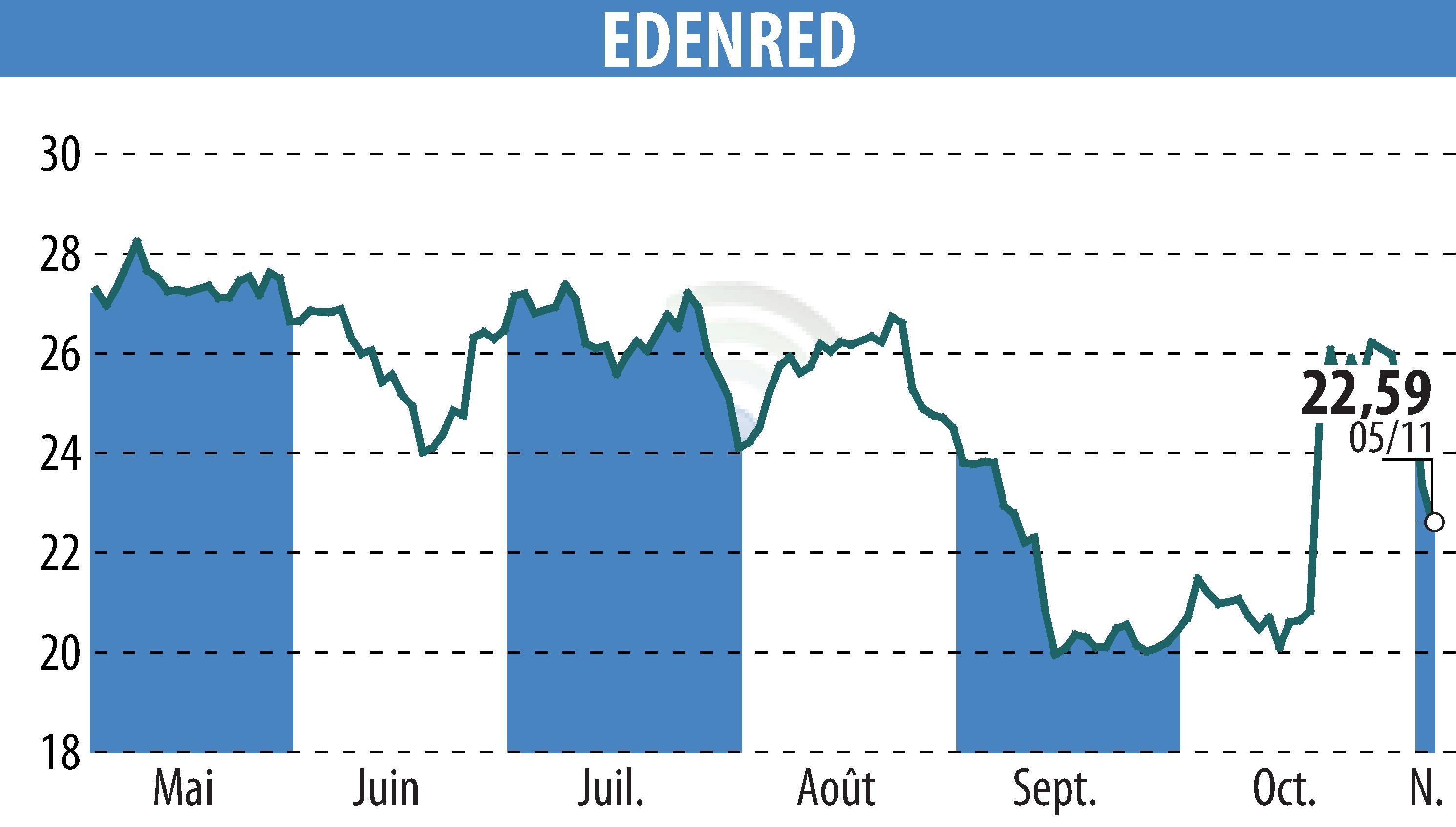 Graphique de l'évolution du cours de l'action EDENRED (EPA:EDEN).