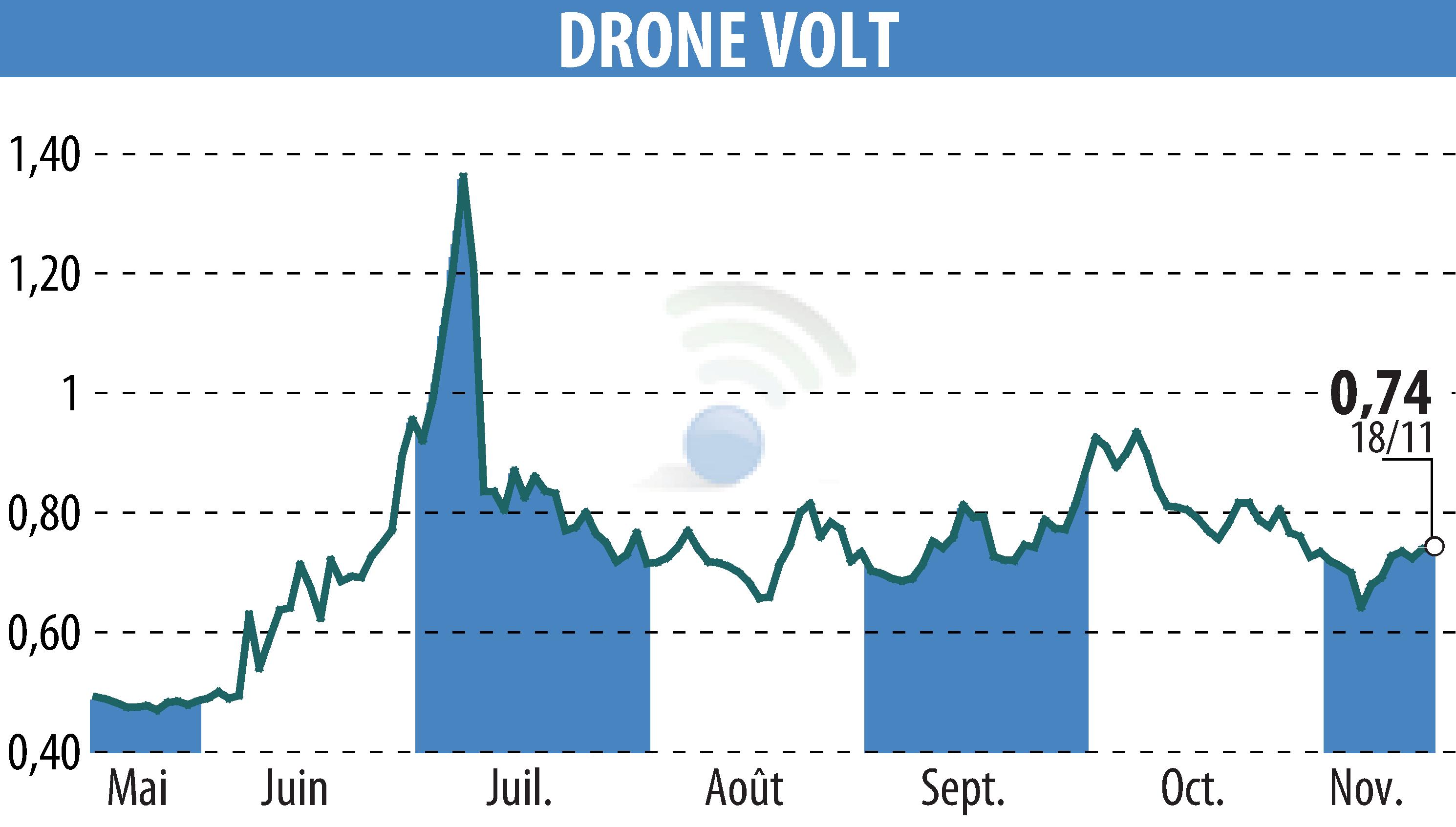 Graphique de l'évolution du cours de l'action DRONE VOLT (EPA:ALDRV).