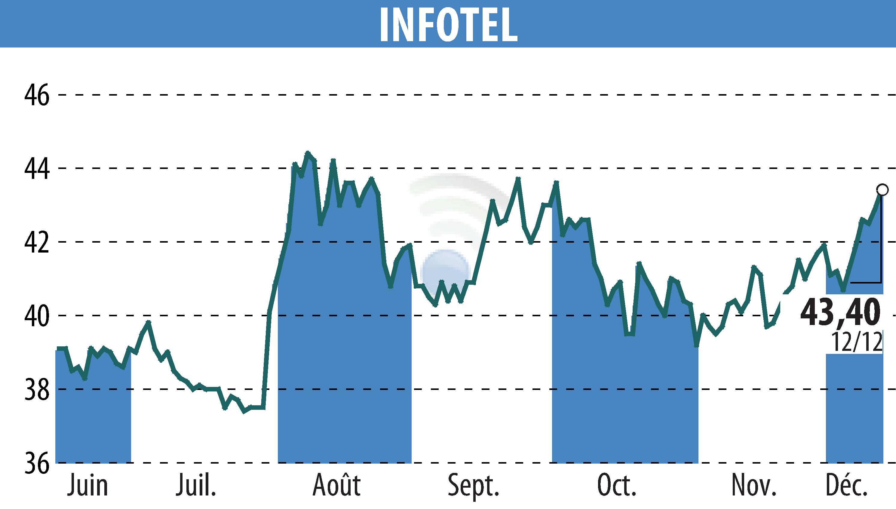 Graphique de l'évolution du cours de l'action INFOTEL (EPA:INF).