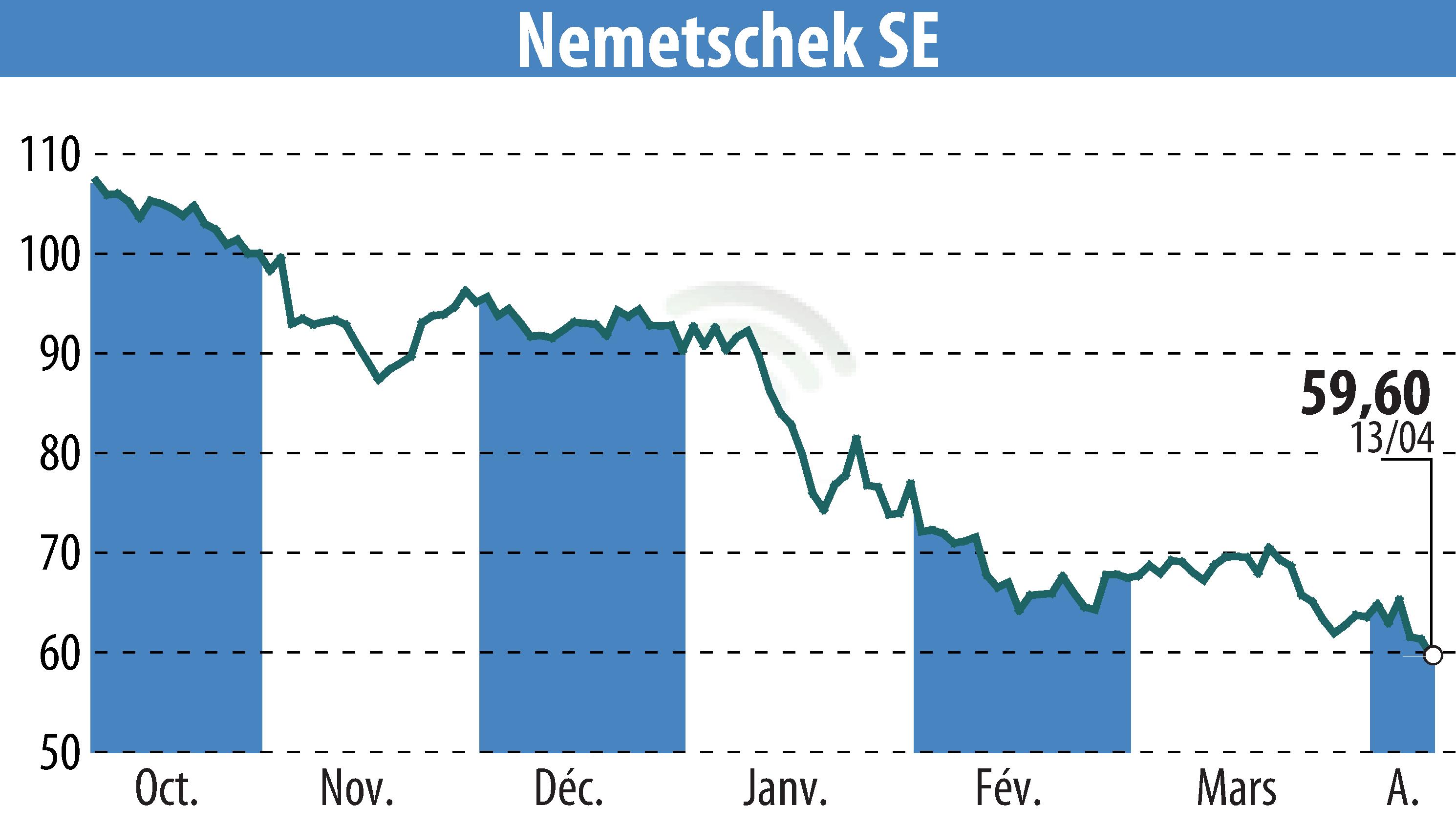 Stock price chart of Nemetschek AG (EBR:NEM) showing fluctuations.