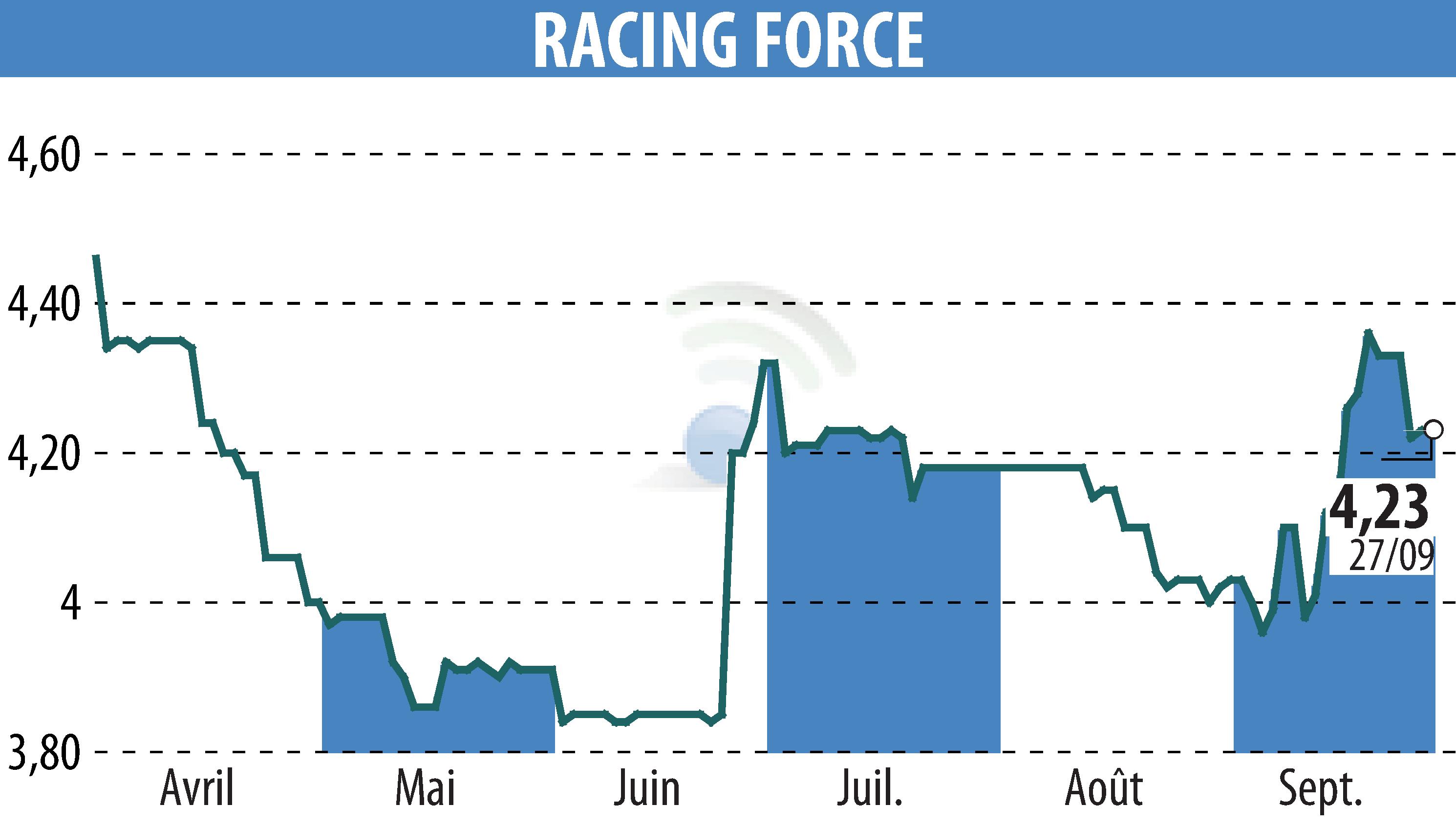 Graphique de l'évolution du cours de l'action RACING FORCE (EPA:ALRFG).