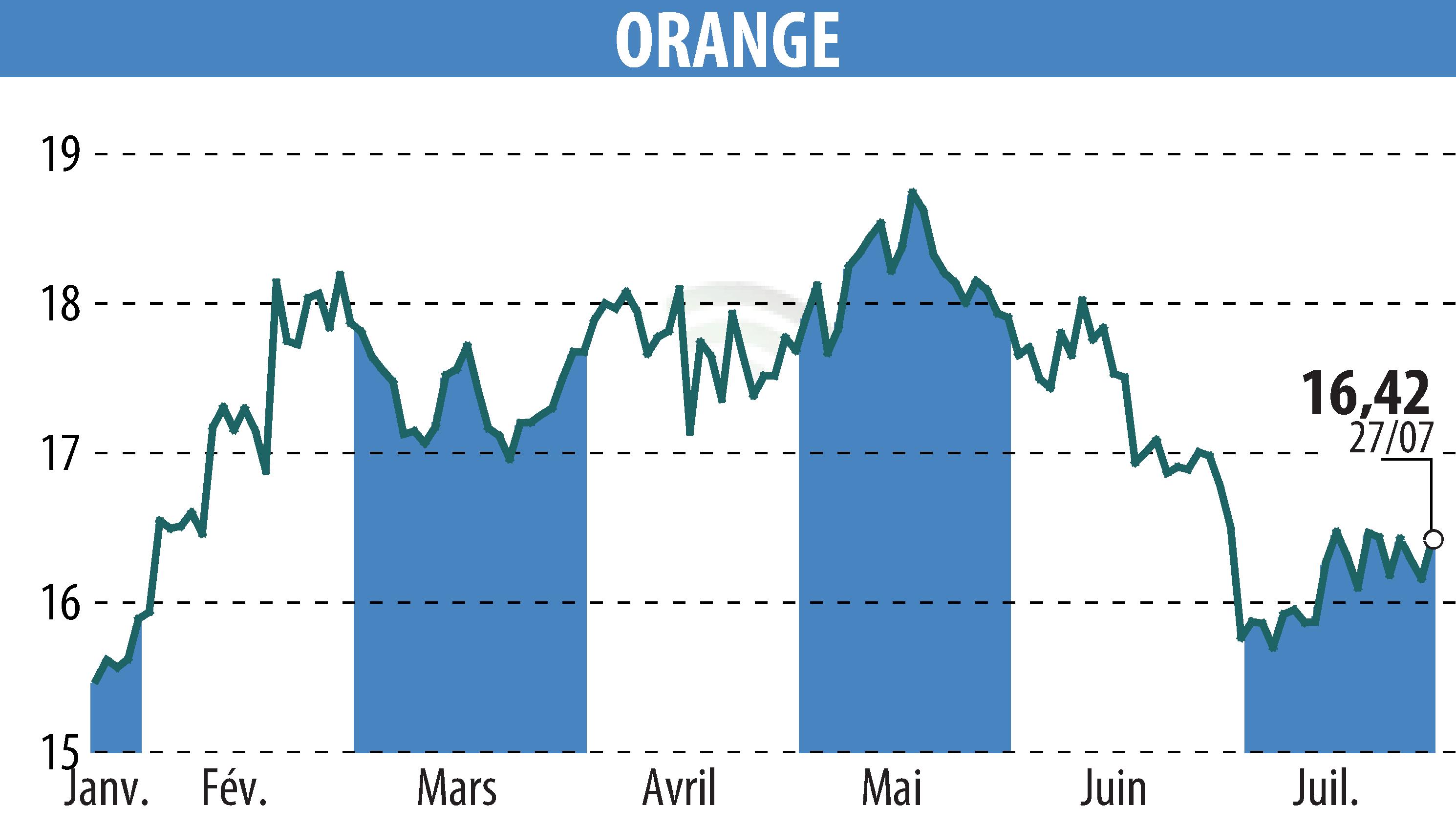 Graphique de l'évolution du cours de l'action ORANGE (EPA:ORA).