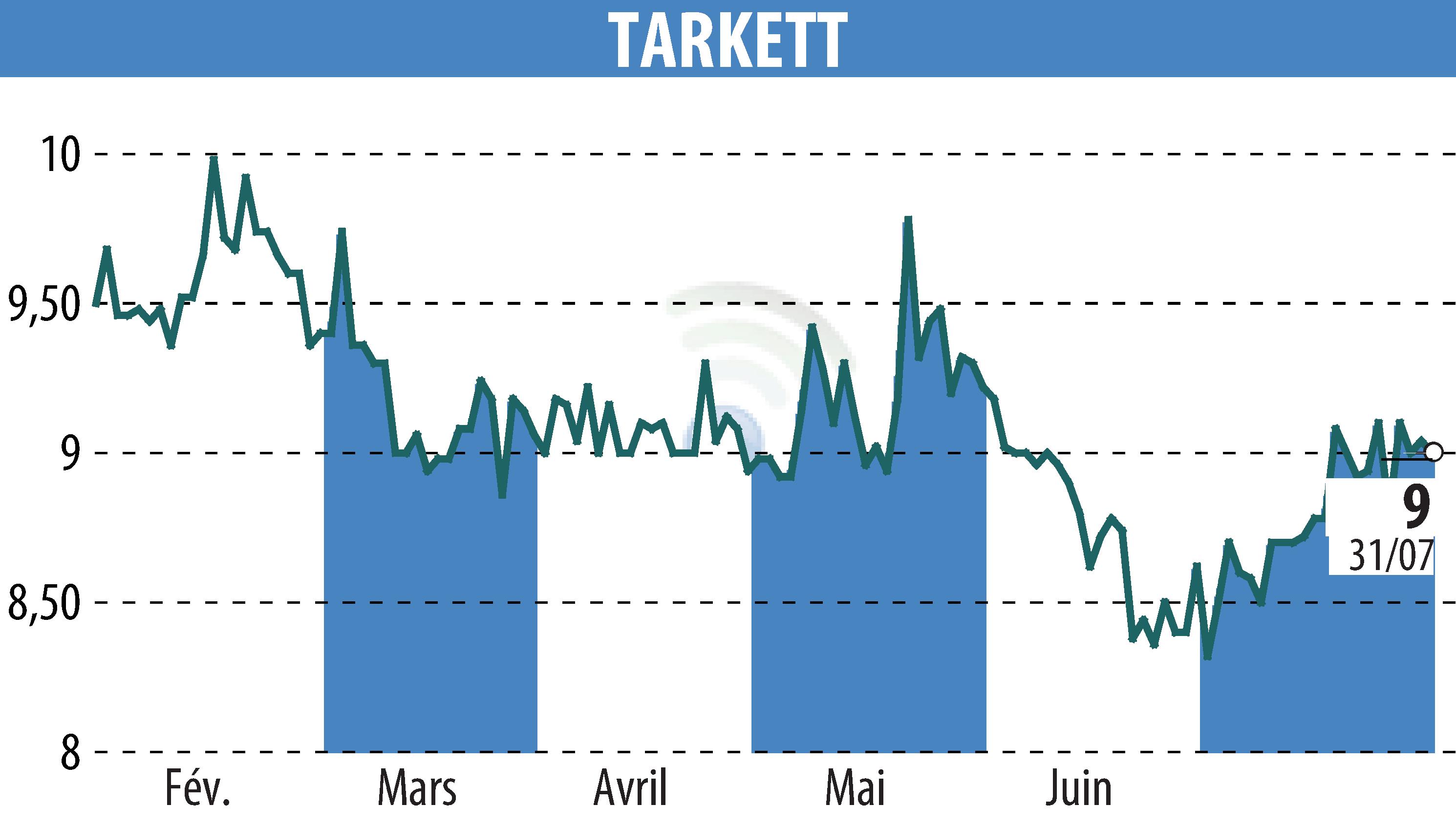 Graphique de l'évolution du cours de l'action Beynon Sports (EPA:TKTT).