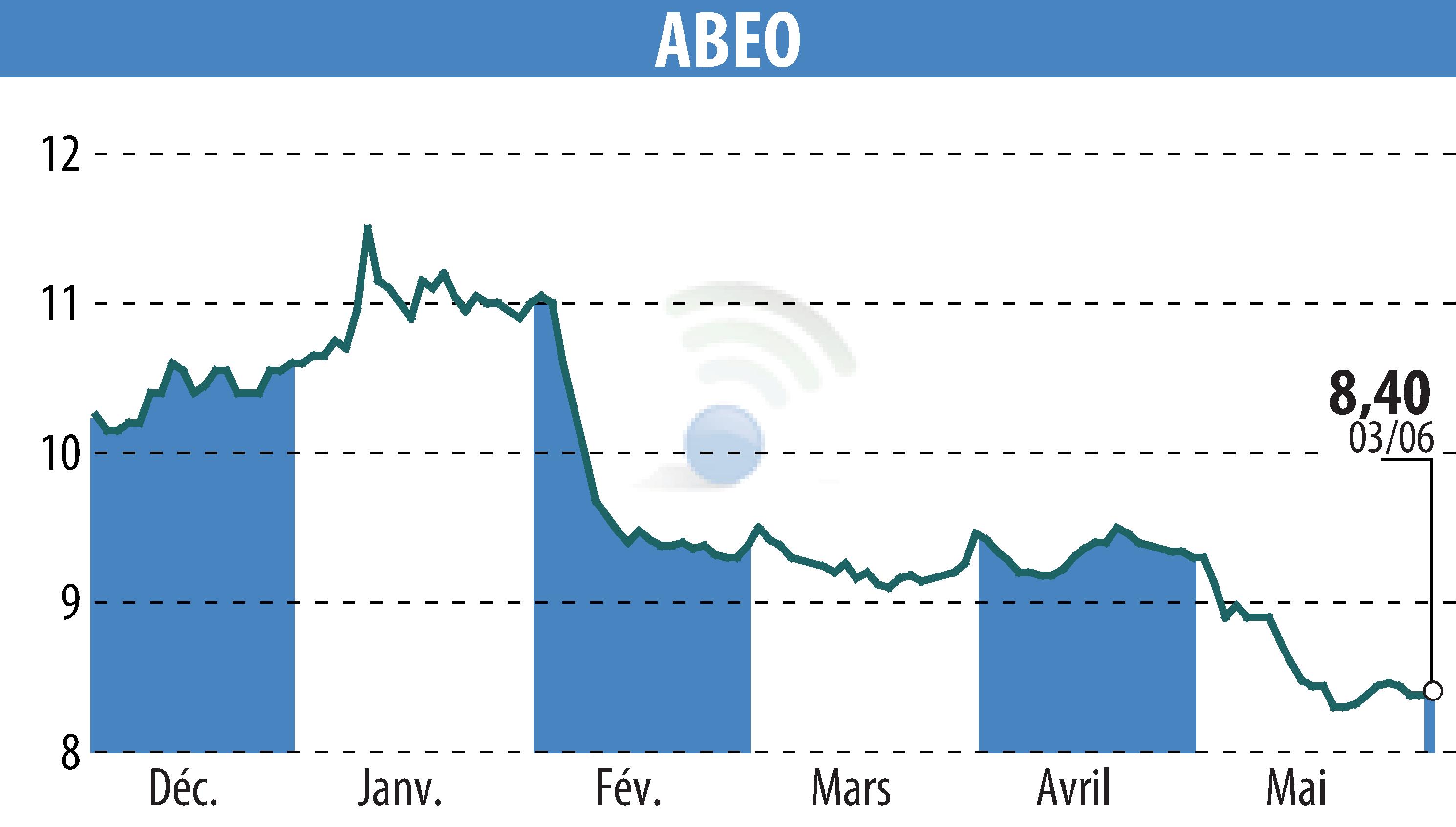 Stock price chart of ABEO (EPA:ABEO) showing fluctuations.