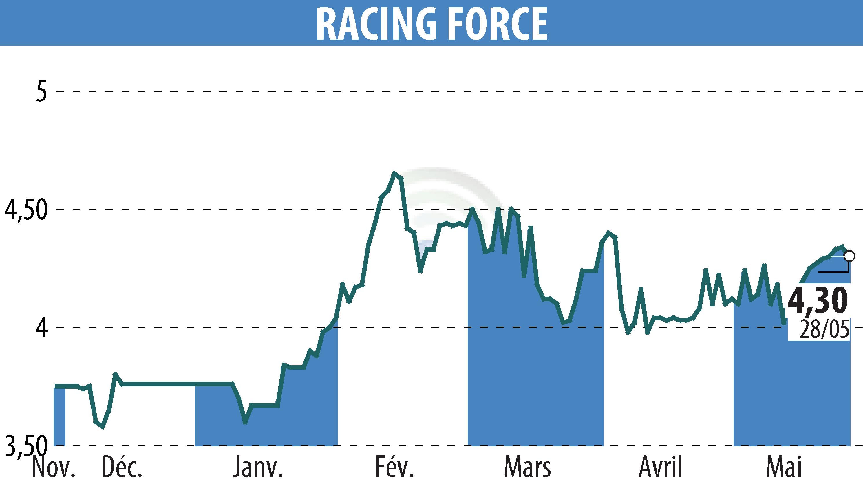 Stock price chart of RACING FORCE (EPA:ALRFG) showing fluctuations.