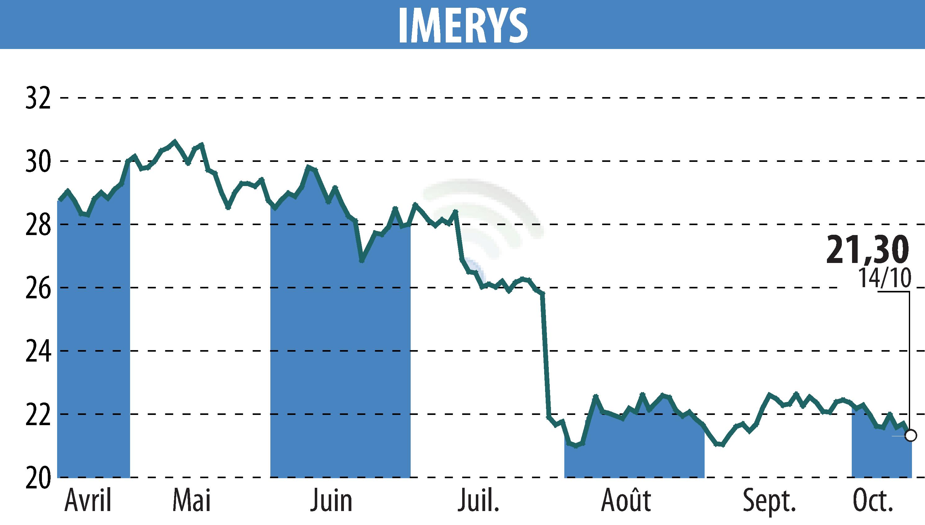 Stock price chart of IMERYS (EPA:NK) showing fluctuations.