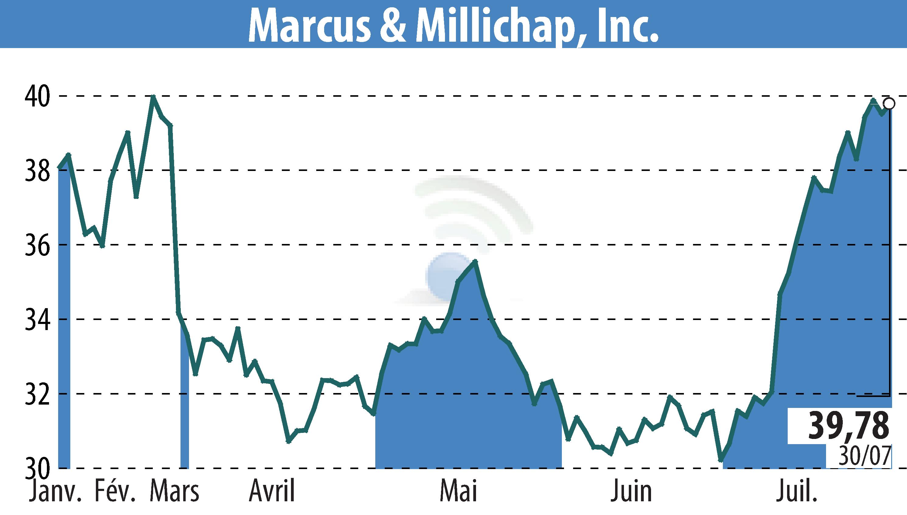 Stock price chart of Equity Multiple Inc (EBR:MMI) showing fluctuations.