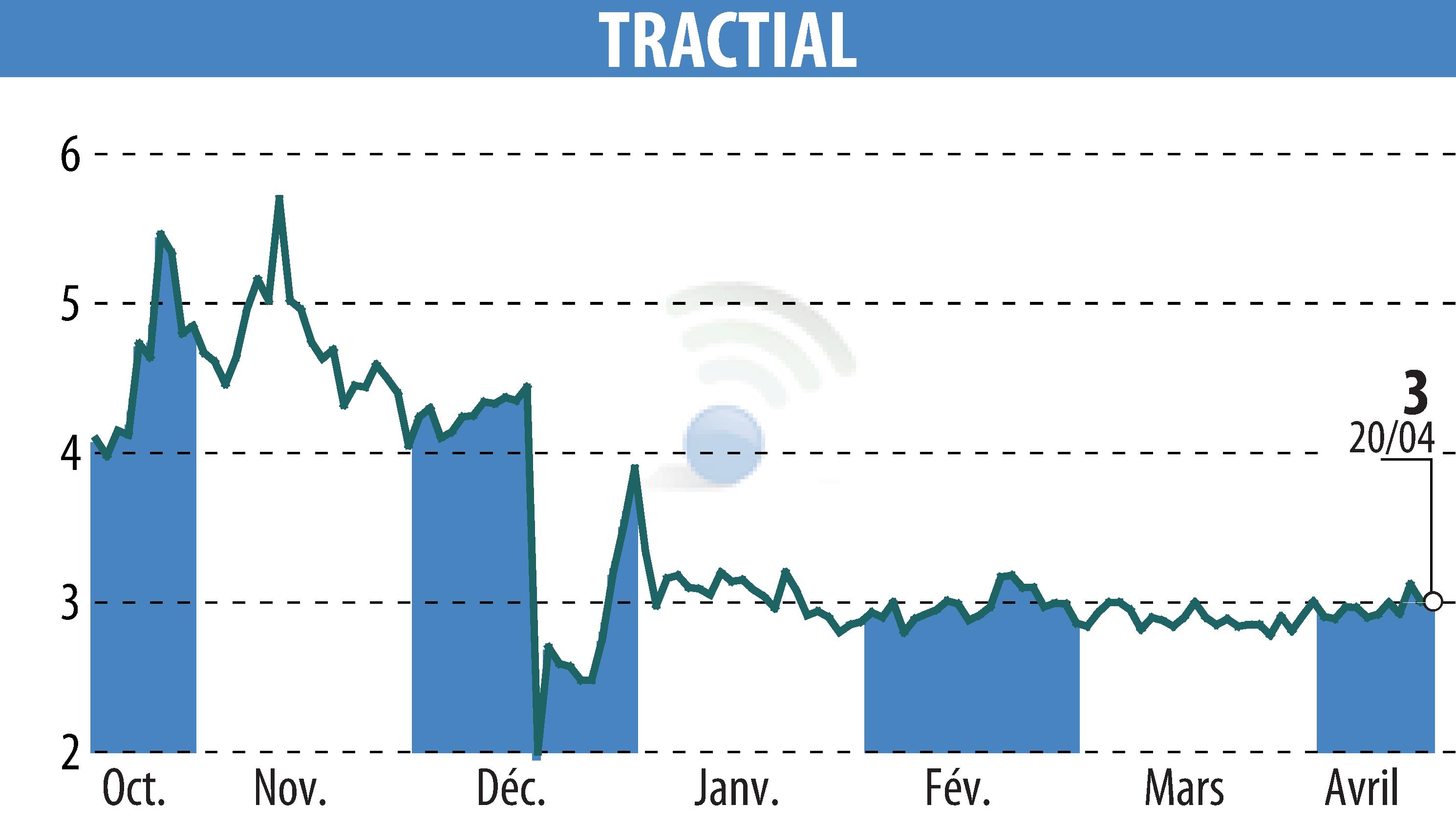 Stock price chart of TRACTIAL (EPA:ALTRA) showing fluctuations.
