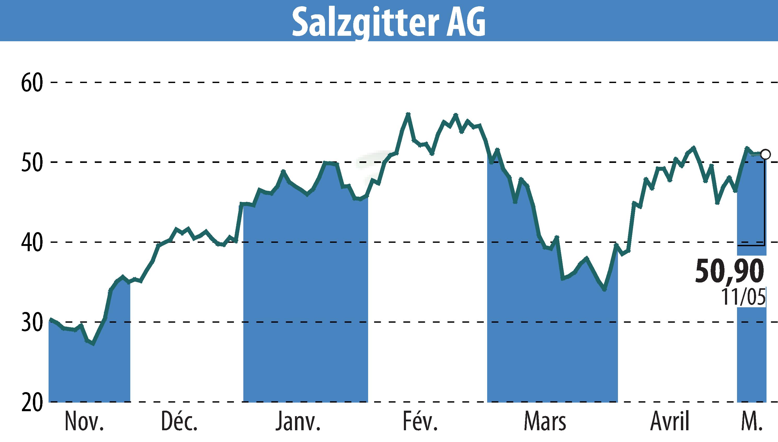 Stock price chart of Salzgitter AG (EBR:SZG) showing fluctuations.