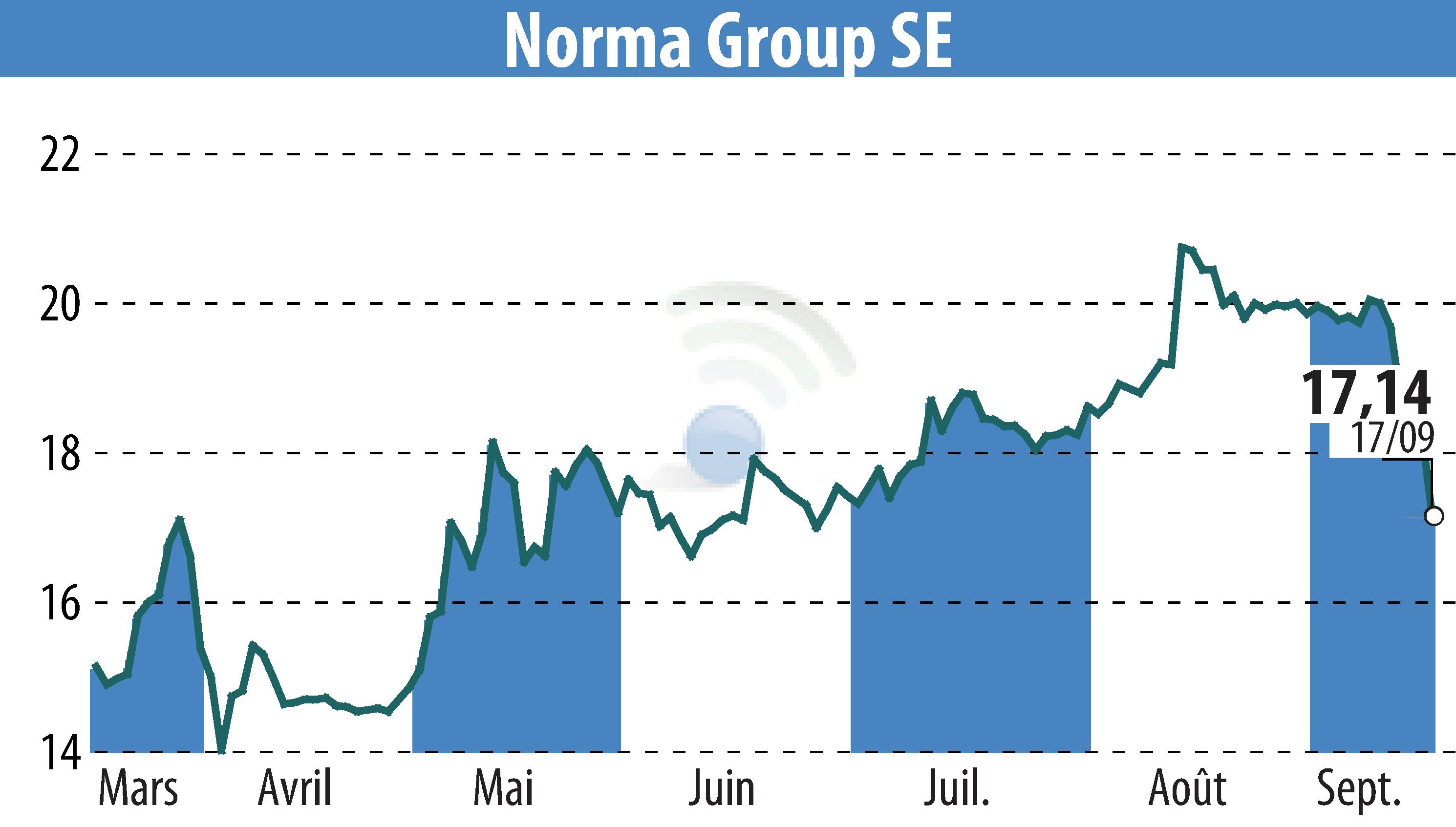 Stock price chart of NORMA Group AG (EBR:NOEJ) showing fluctuations.