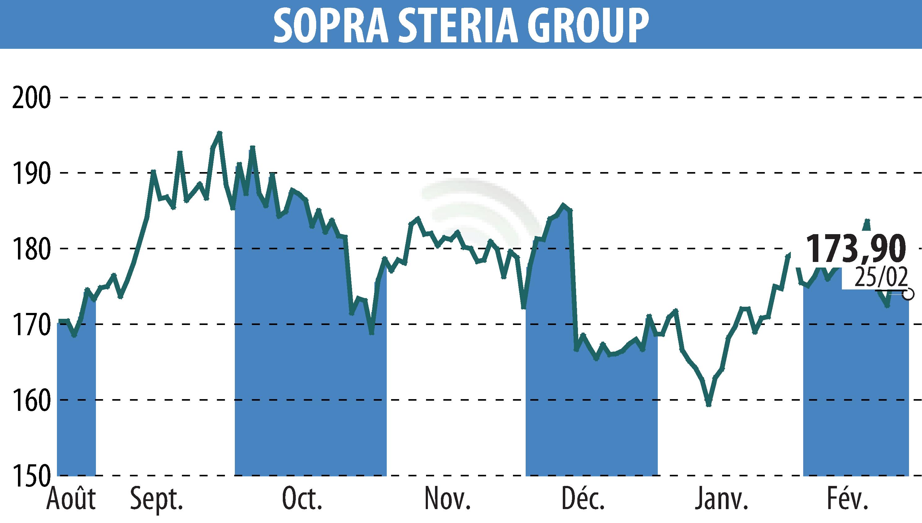 Graphique de l'évolution du cours de l'action SOPRA GROUP (EPA:SOP).