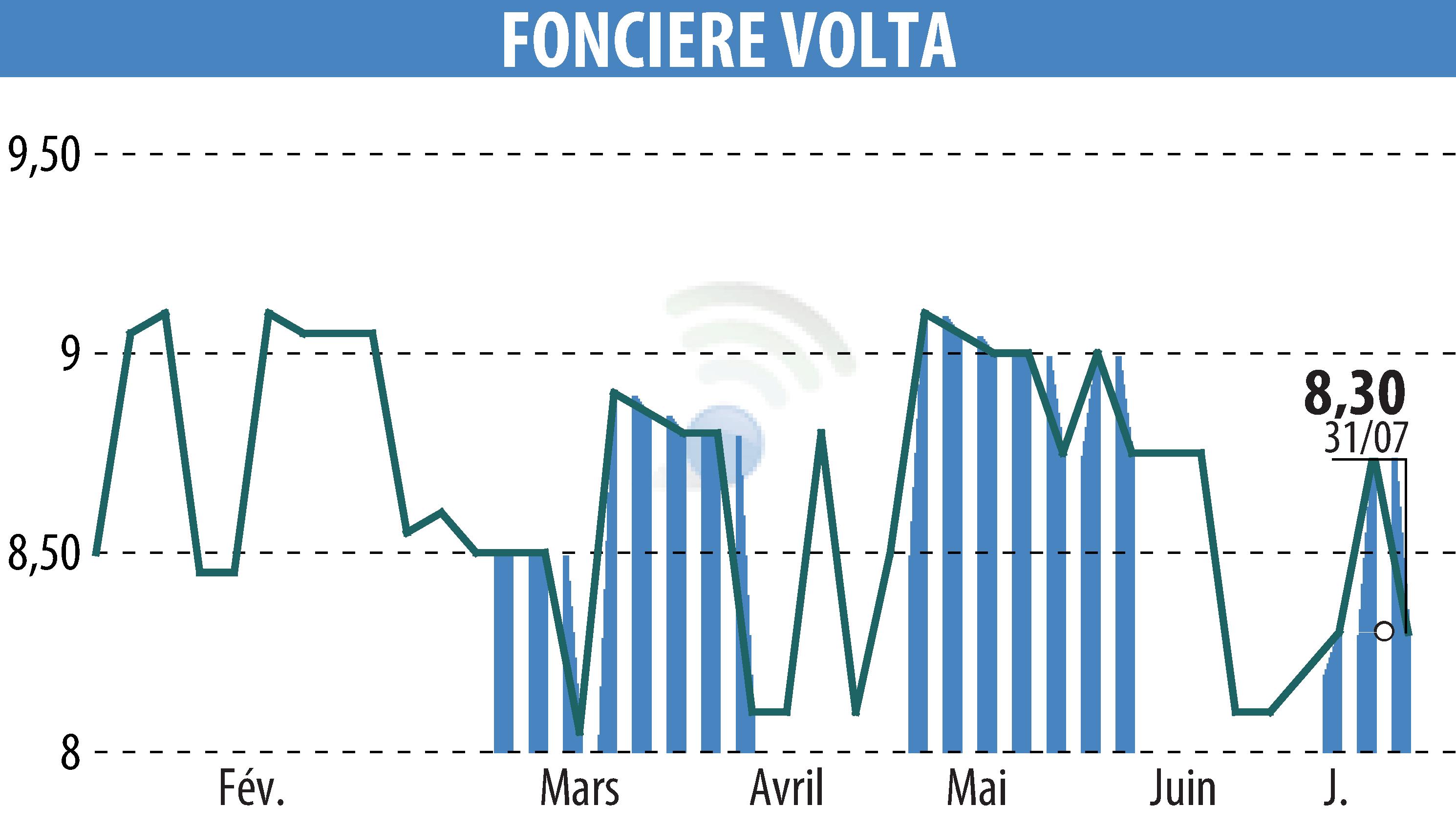 Stock price chart of FONCIERE VOLTA (EPA:SPEL) showing fluctuations.