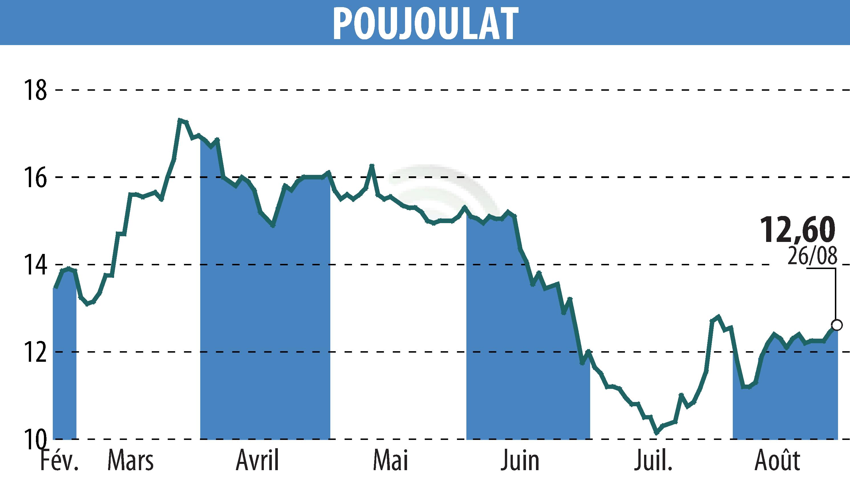 Graphique de l'évolution du cours de l'action POUJOULAT (EPA:ALPJT).