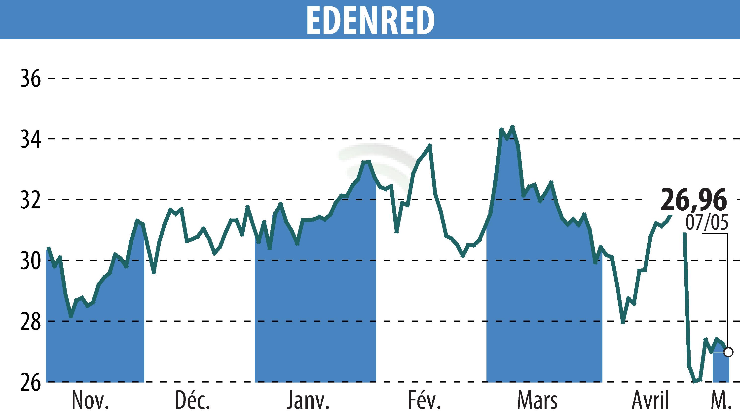 Graphique de l'évolution du cours de l'action EDENRED (EPA:EDEN).