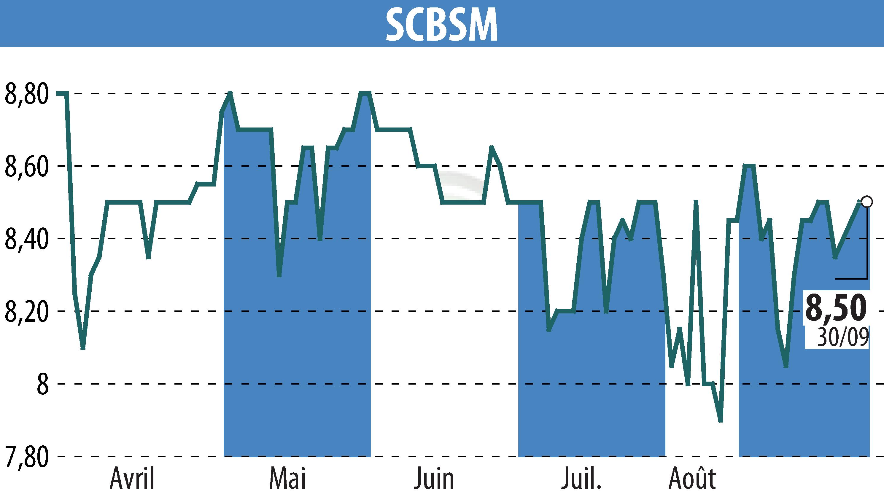 Graphique de l'évolution du cours de l'action SCBSM (EPA:CBSM).